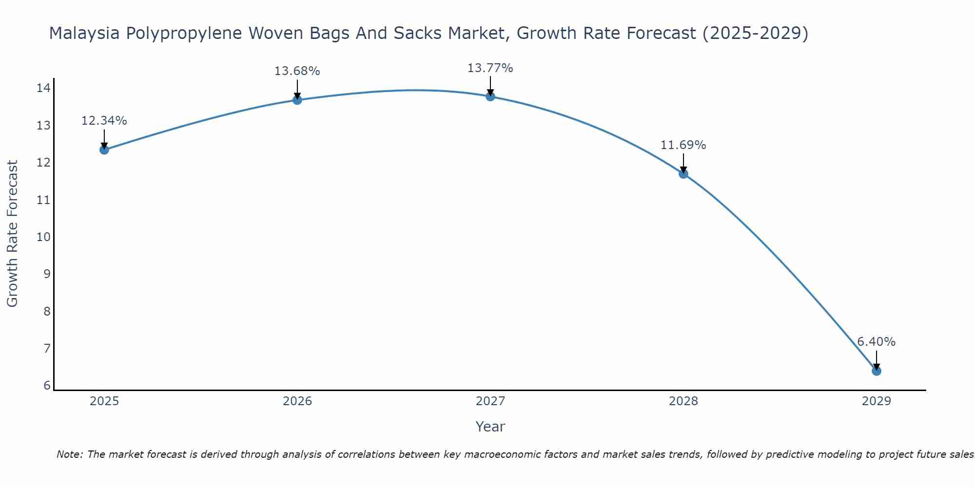 Malaysia Polypropylene Woven Bags And Sacks Market Growth Rate