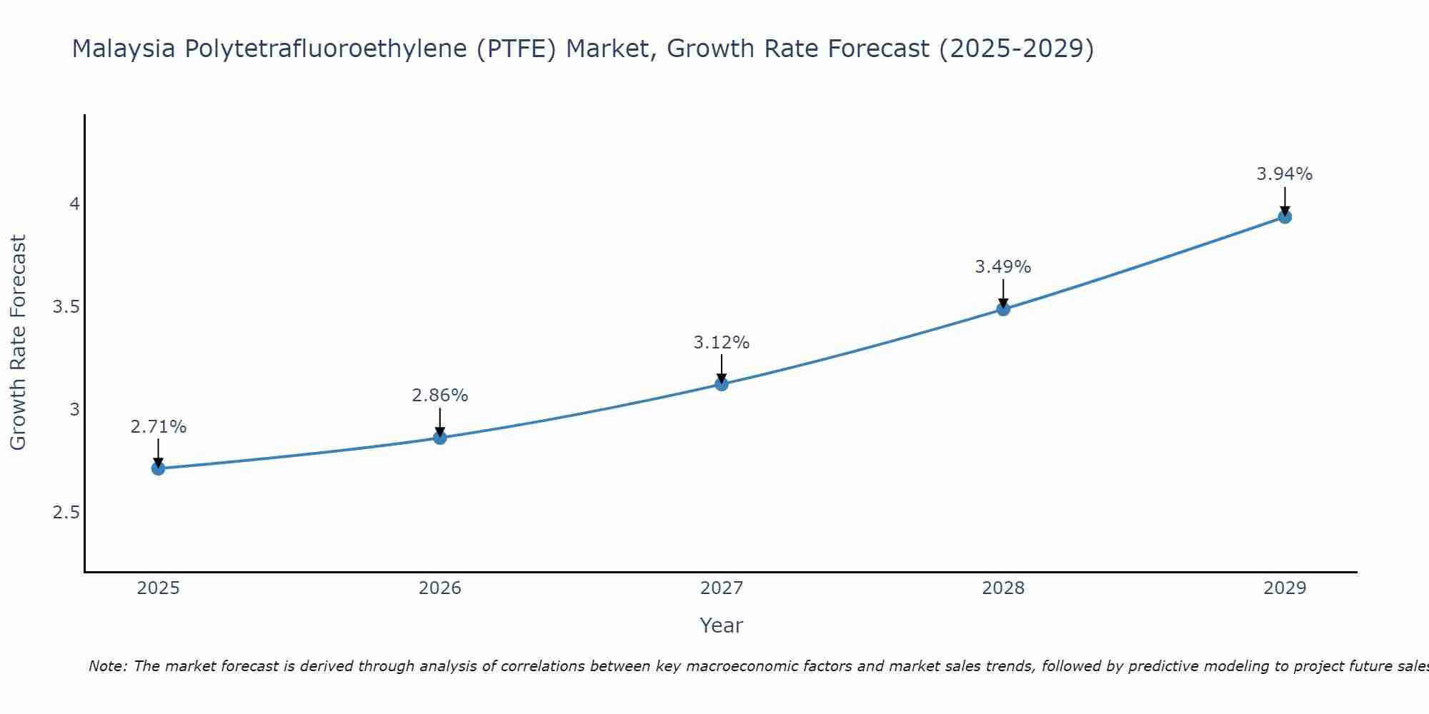 Malaysia Polytetrafluoroethylene (PTFE) Market Growth Rate