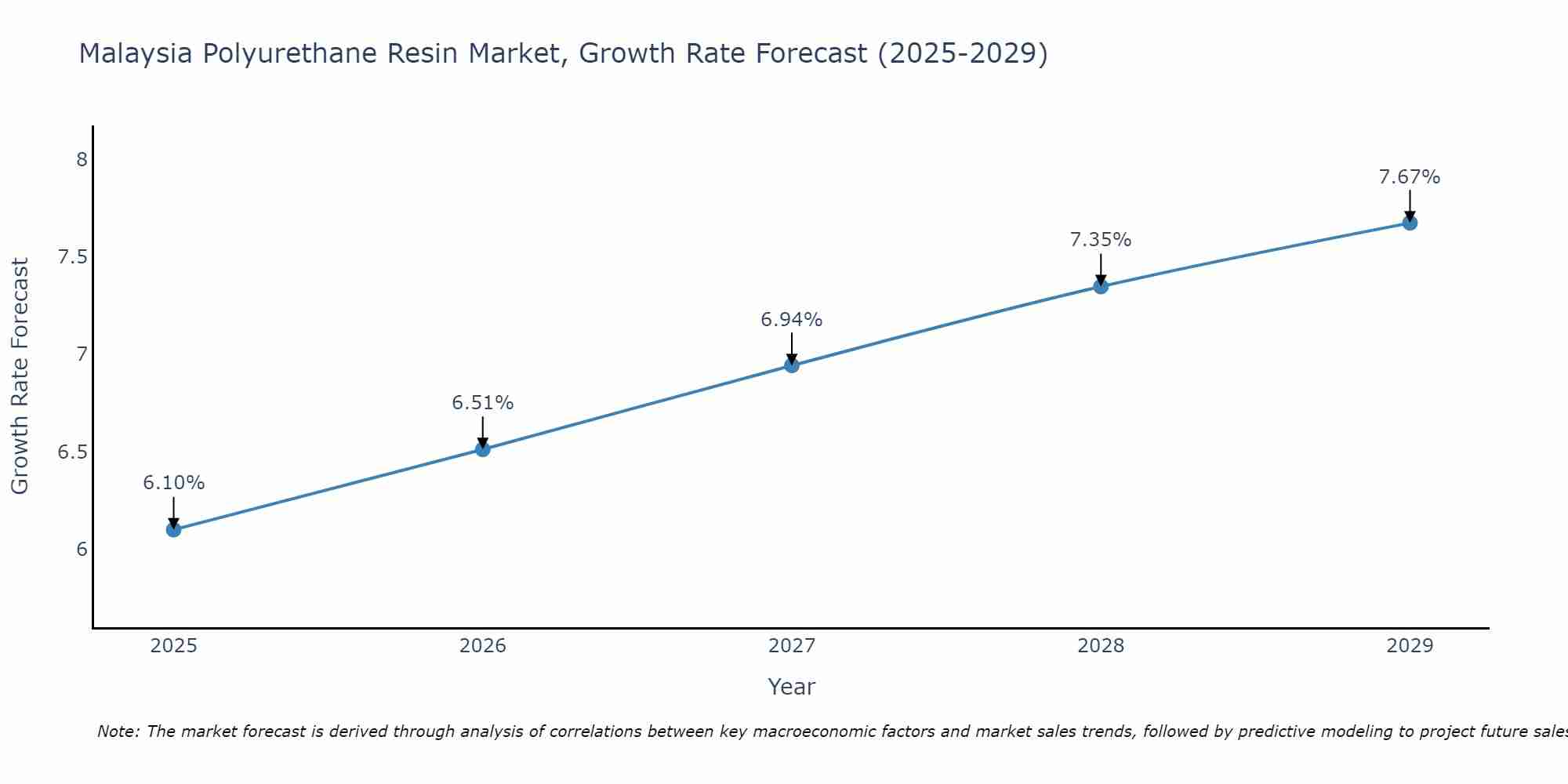 Malaysia Polyurethane Resin Market Growth Rate