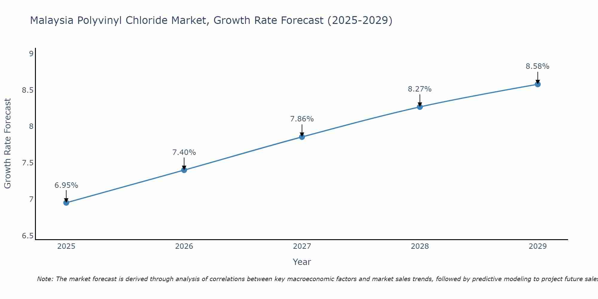 Malaysia Polyvinyl Chloride Market Growth Rate
