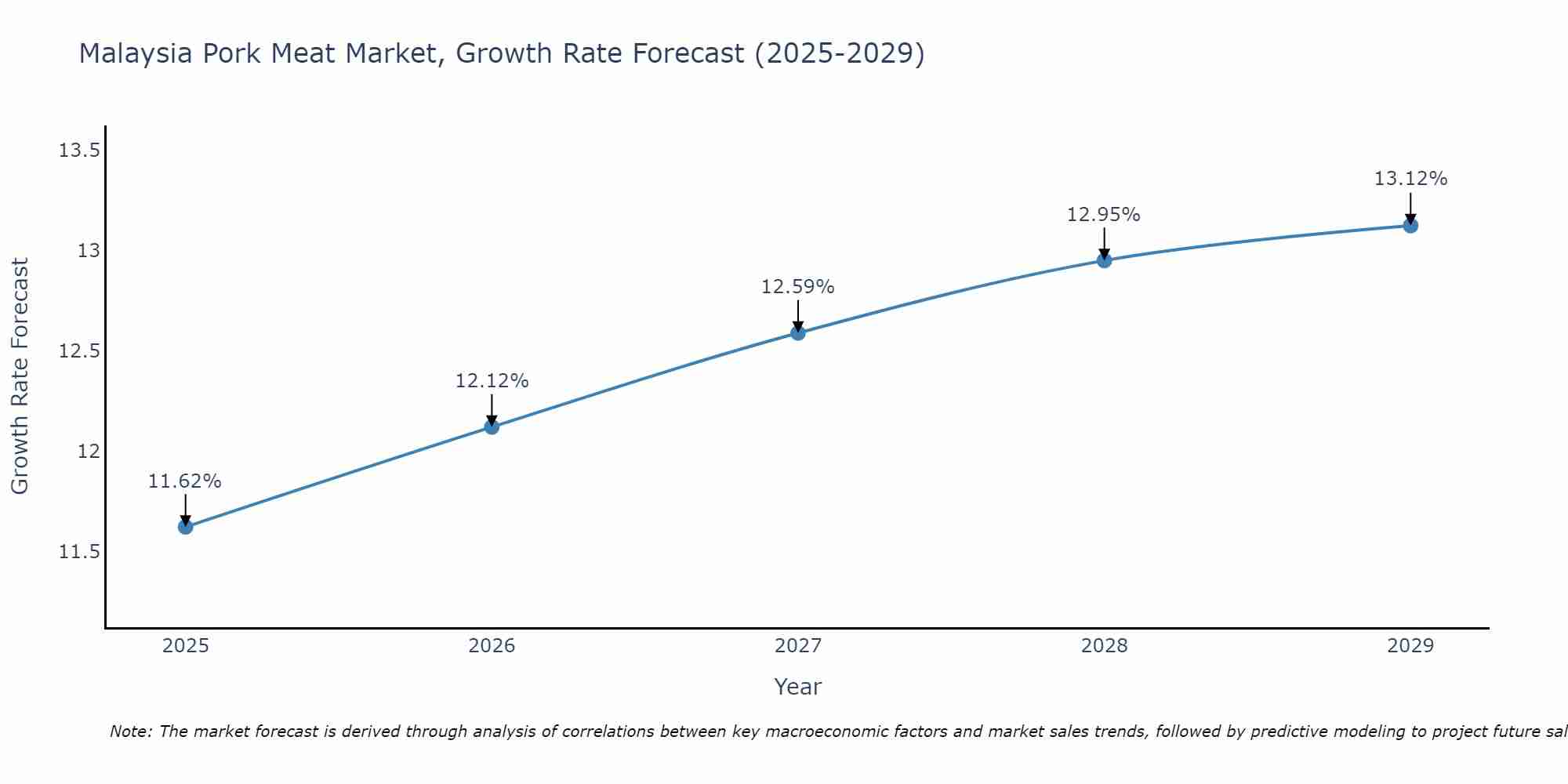 Malaysia Pork Meat Market Growth Rate