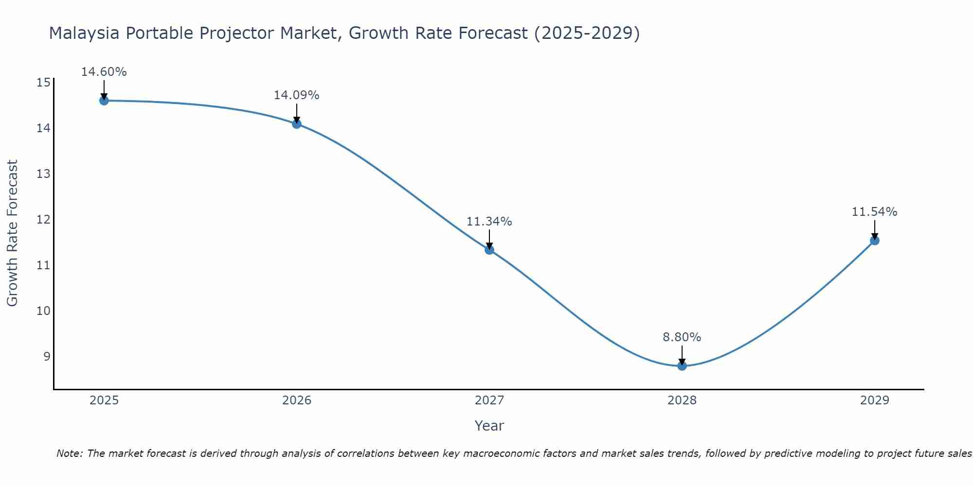 Malaysia Portable Projector Market Growth Rate
