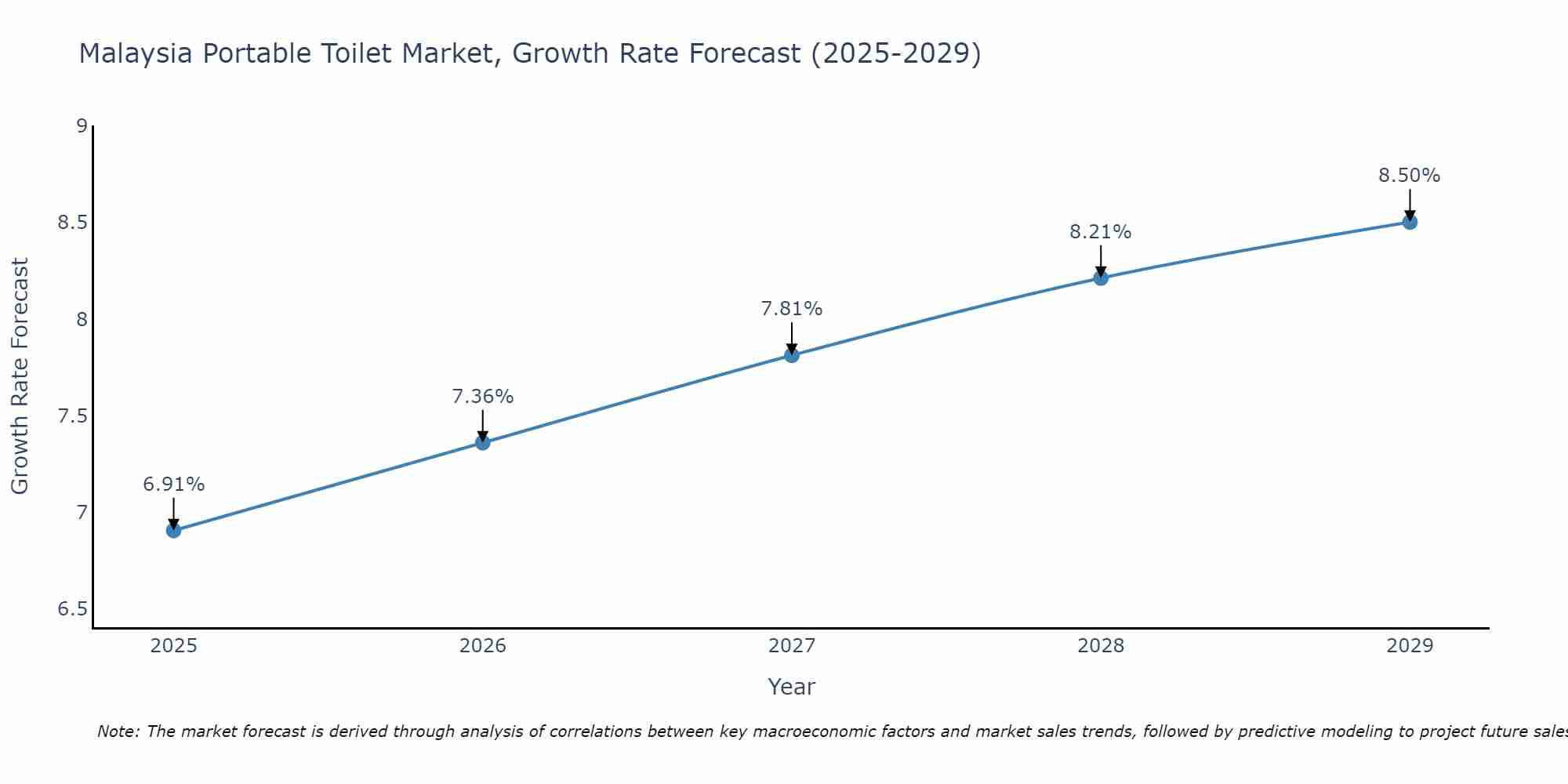 Malaysia Portable Toilet Market Growth Rate