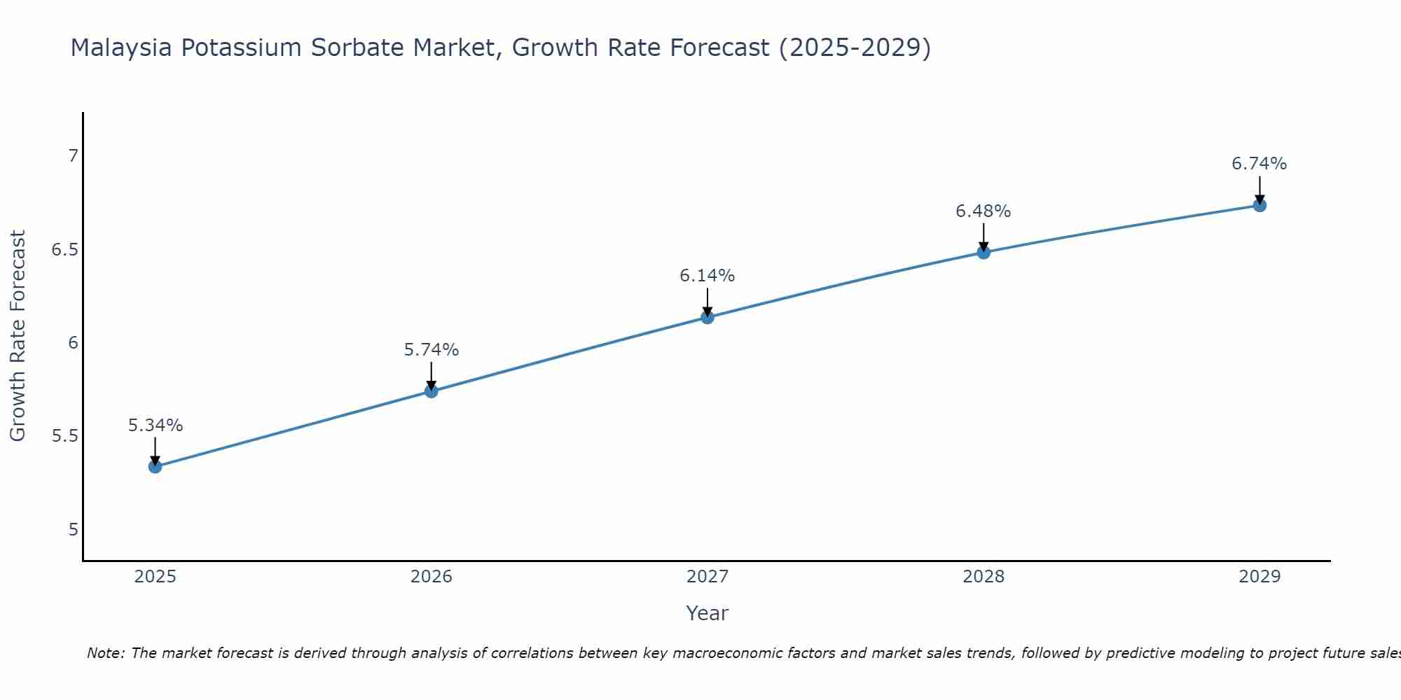 Malaysia Potassium Sorbate Market Size Growth Rate