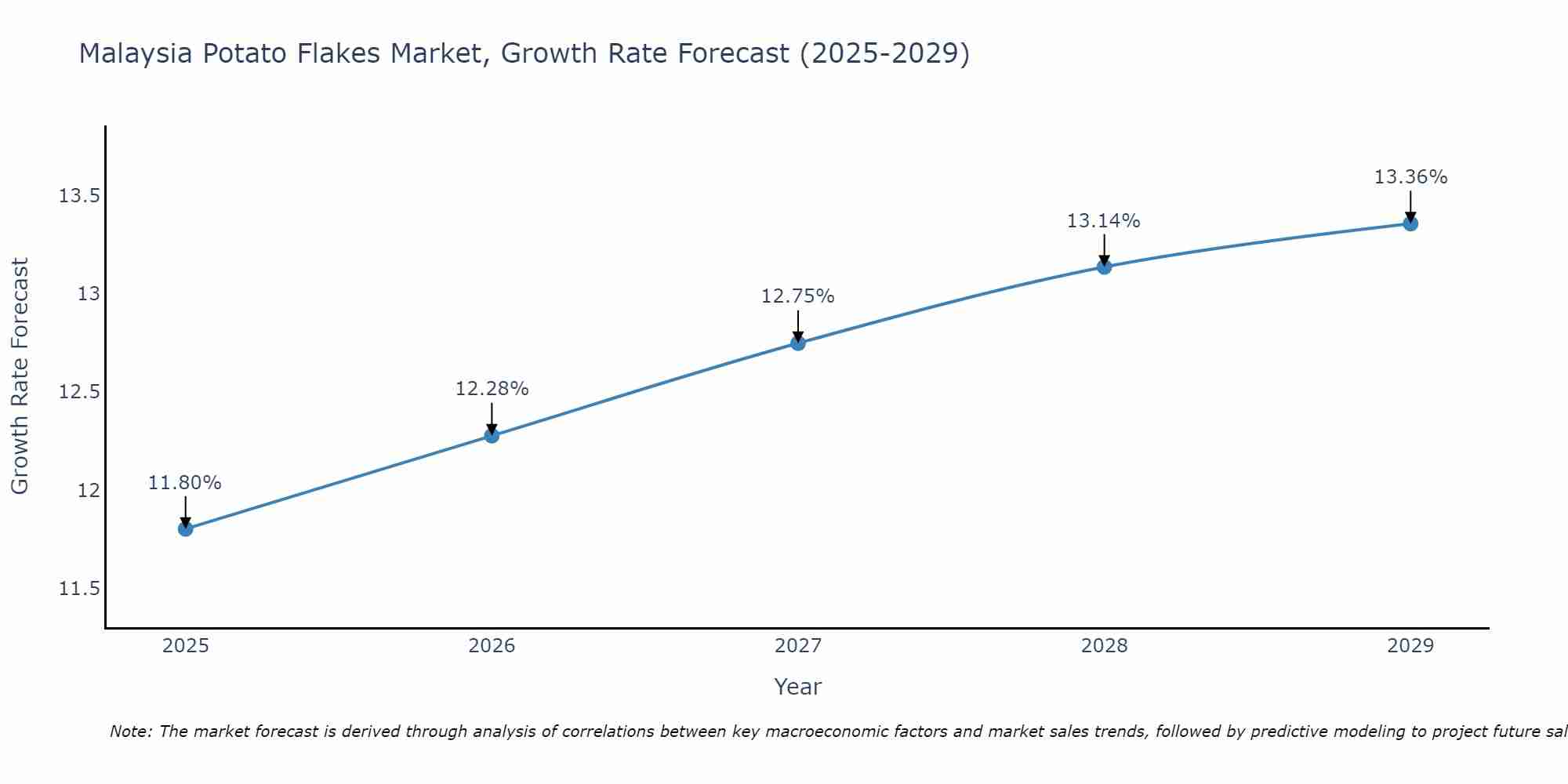 Malaysia Potato Flakes Market Growth Rate