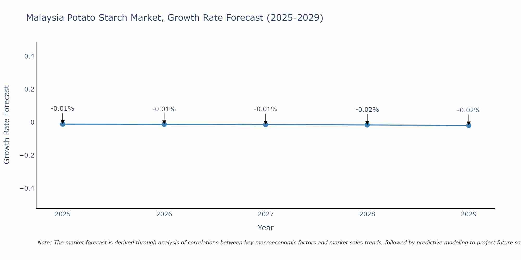 Malaysia Potato Starch Market Growth Rate