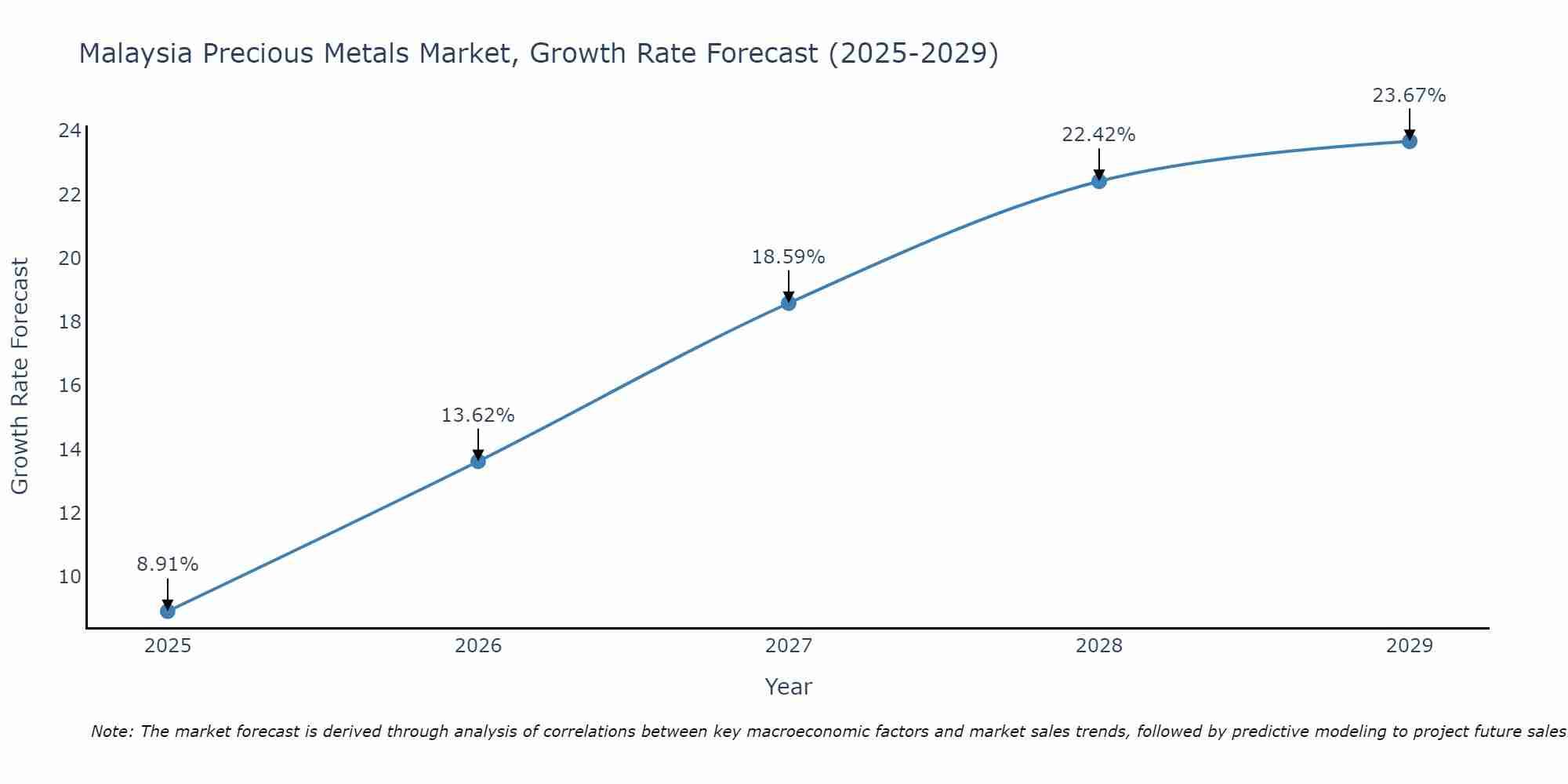 Malaysia Precious Metals Market Size Growth Rate