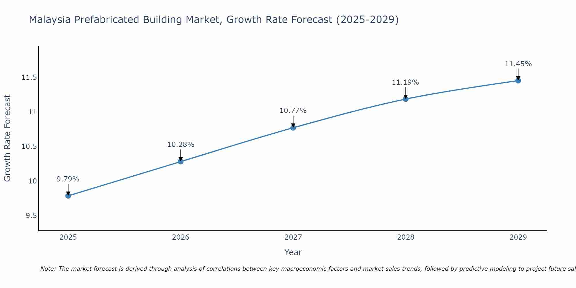 Malaysia Prefabricated Building Market Growth Rate