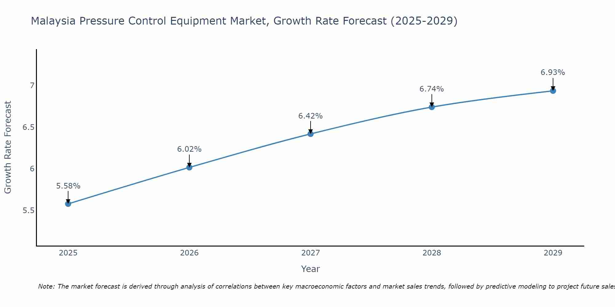 Malaysia Pressure Control Equipment Market Growth Rate