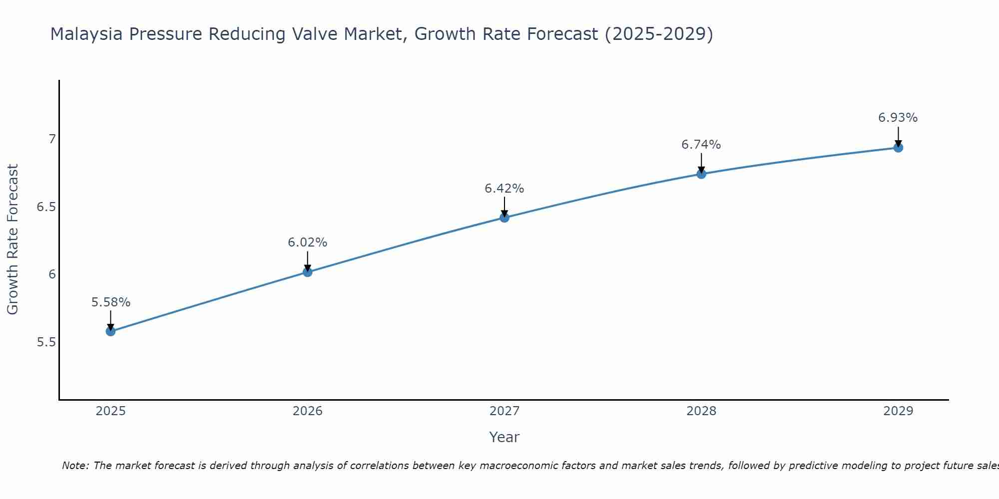 Malaysia Pressure Reducing Valve Market Growth Rate