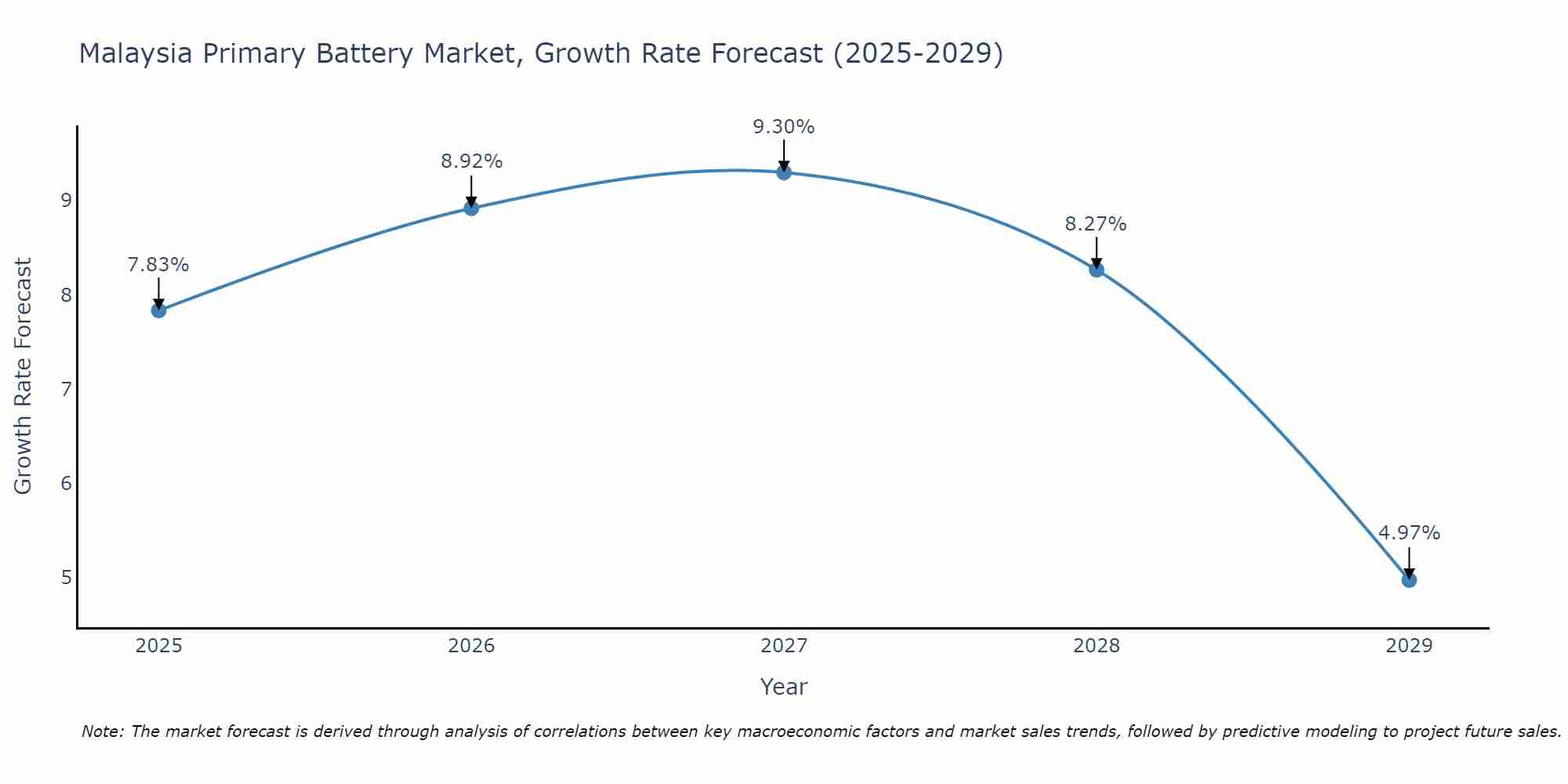 Malaysia Primary Battery Market Growth Rate