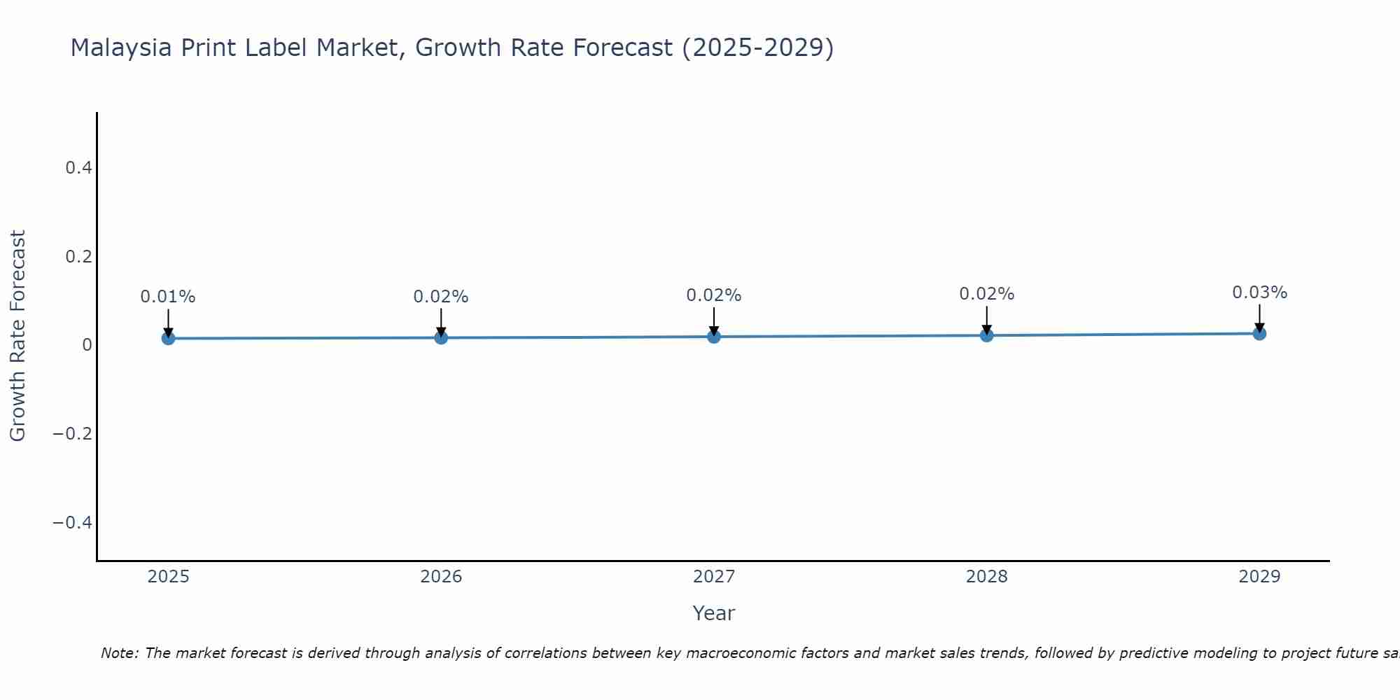 Malaysia Print Label Market Growth Rate