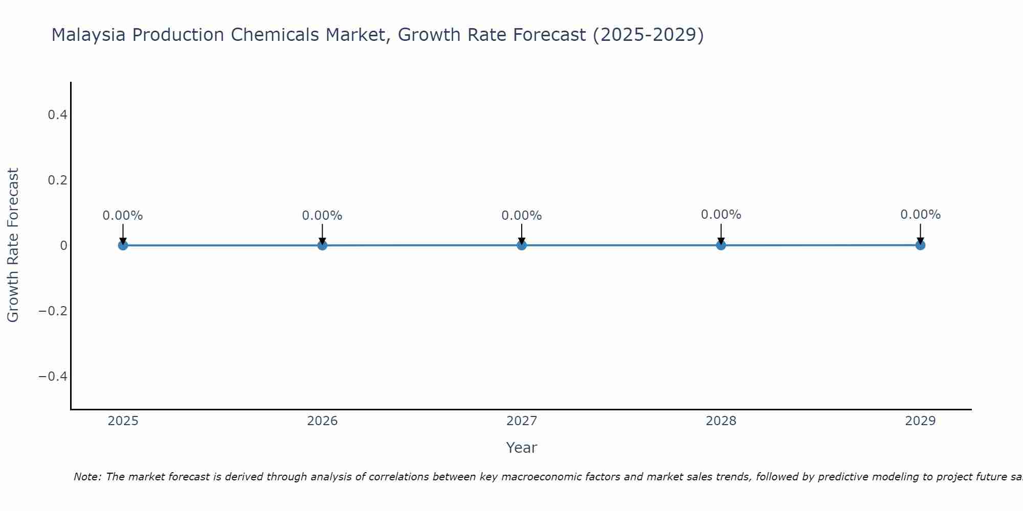 Malaysia Production Chemicals Market Growth Rate