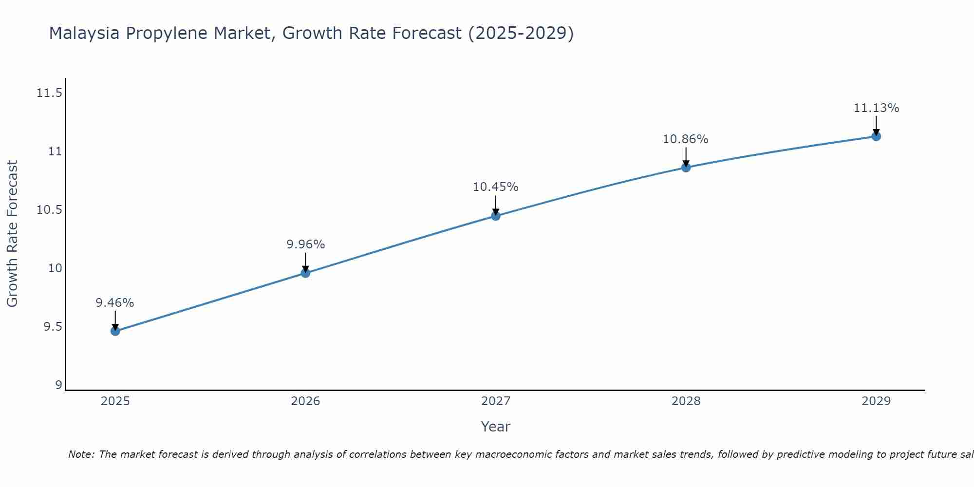 Malaysia Propylene Market Size Growth Rate