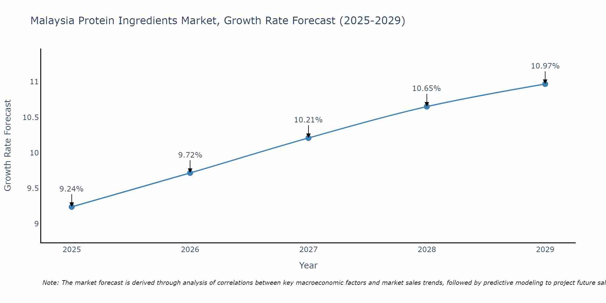 Malaysia Protein Ingredients Market Size Growth Rate