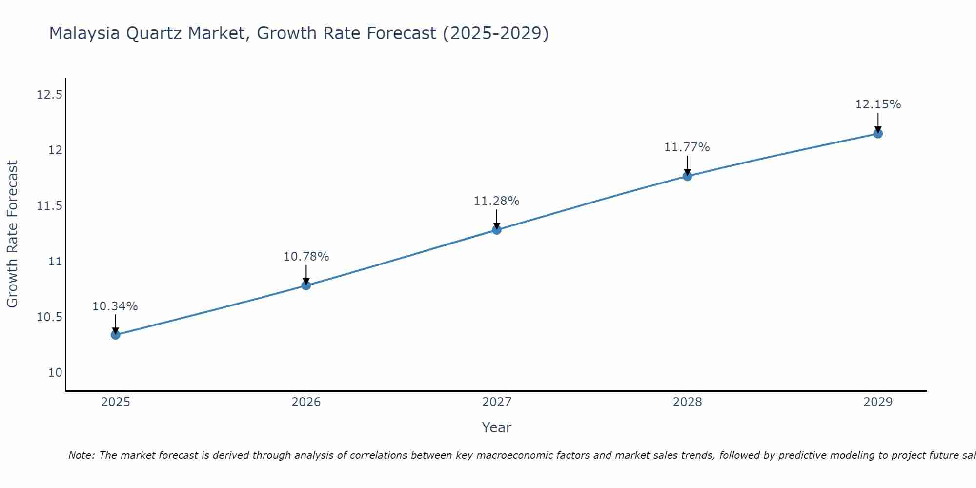 Malaysia Quartz Market Growth Rate