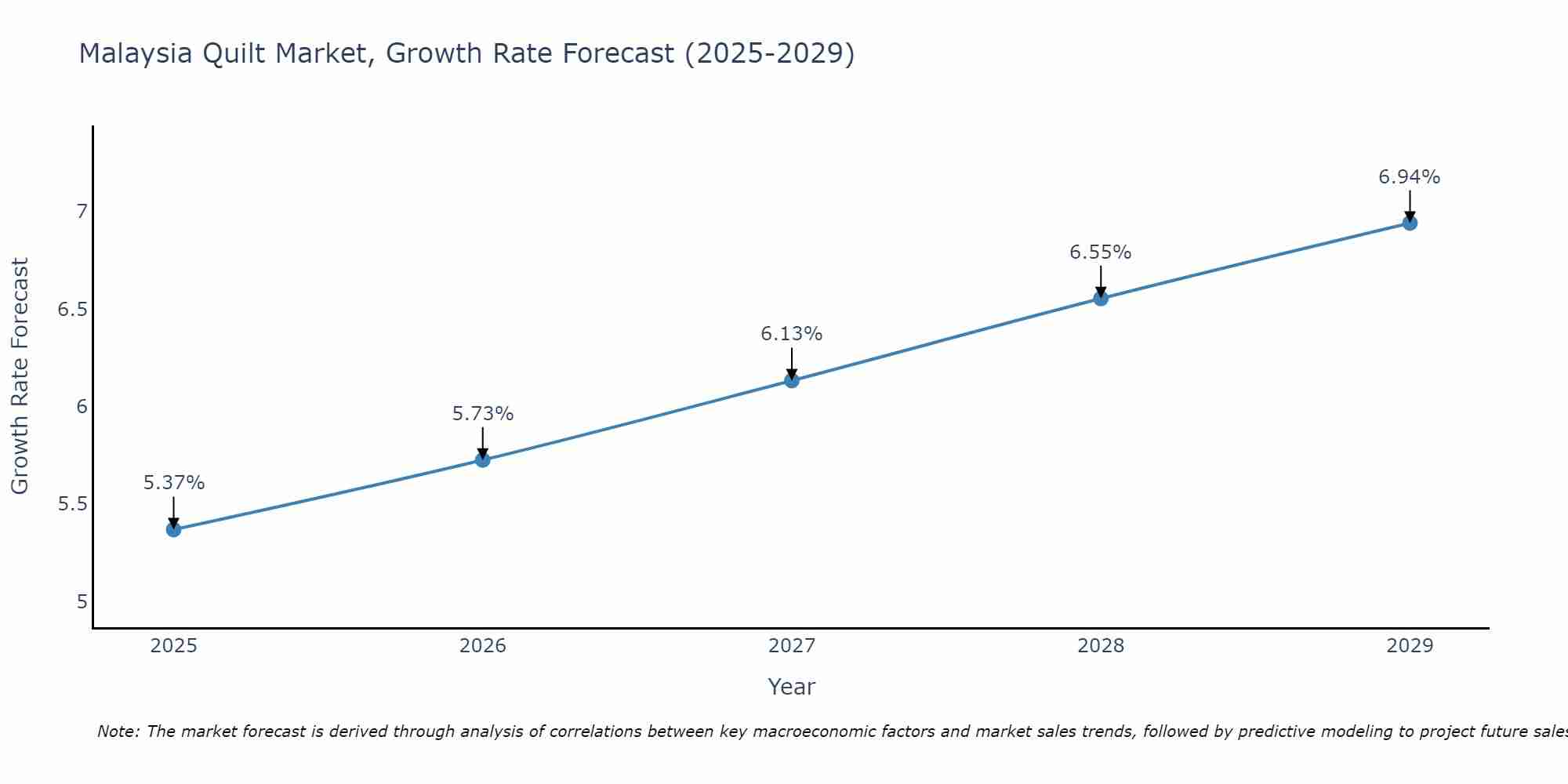 Malaysia Quilt Market Growth Rate