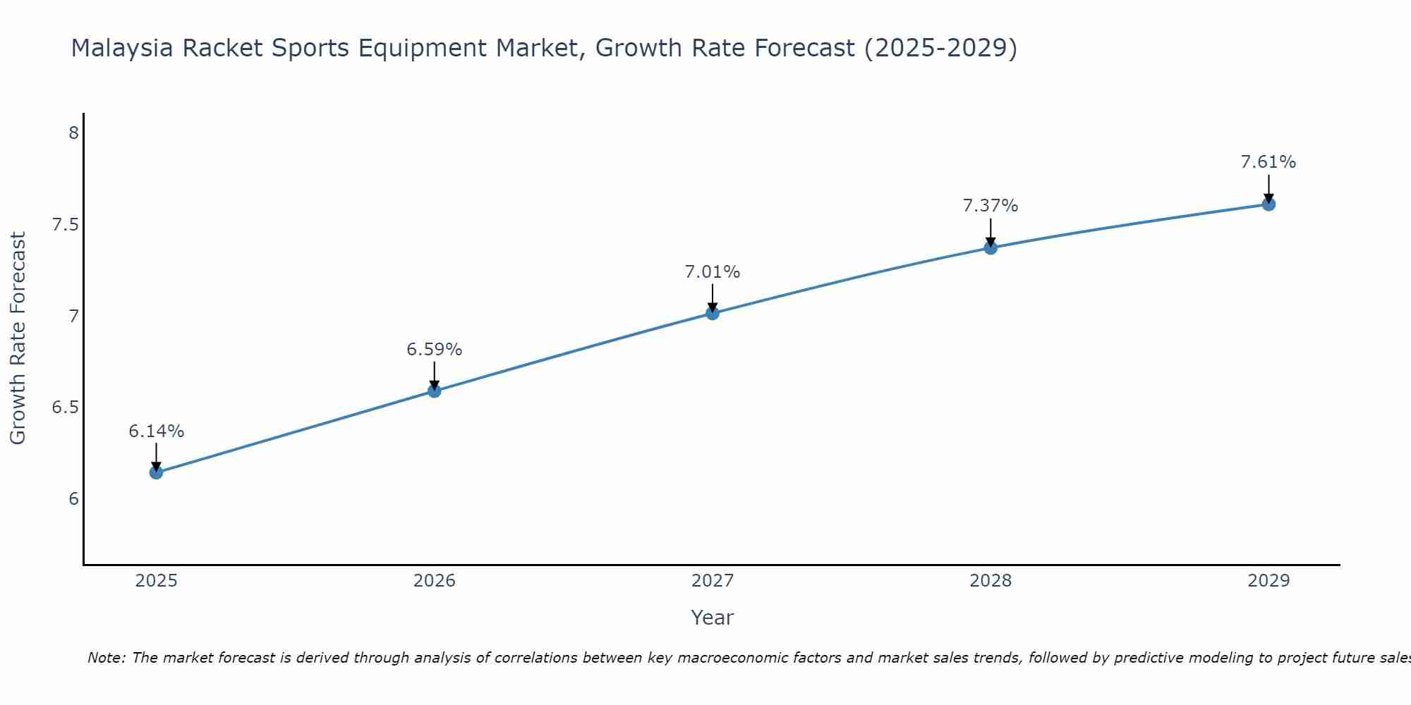 Malaysia Racket Sports Equipment Market Growth Rate