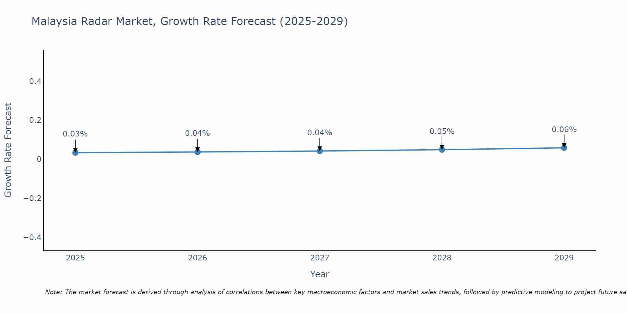 Malaysia Radar Market Growth Rate
