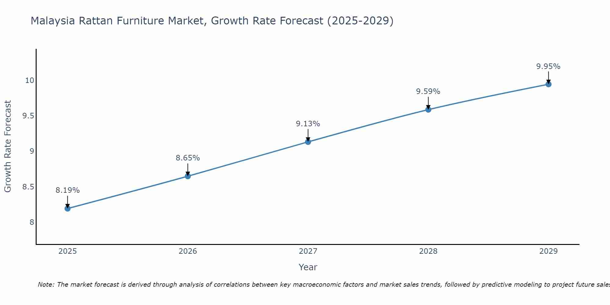 Malaysia Rattan Furniture Market Growth Rate