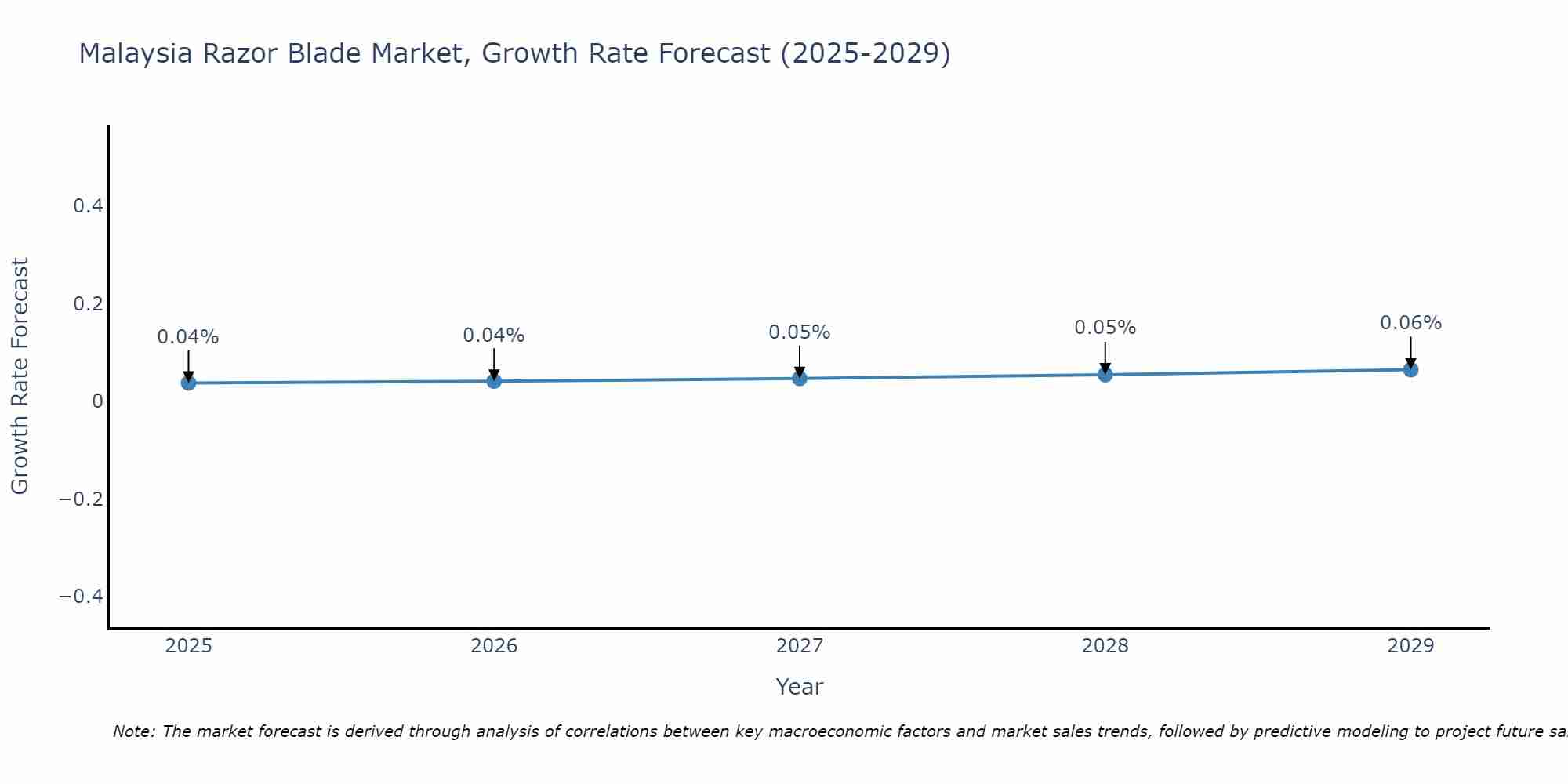 Malaysia Razor Blade Market Growth Rate