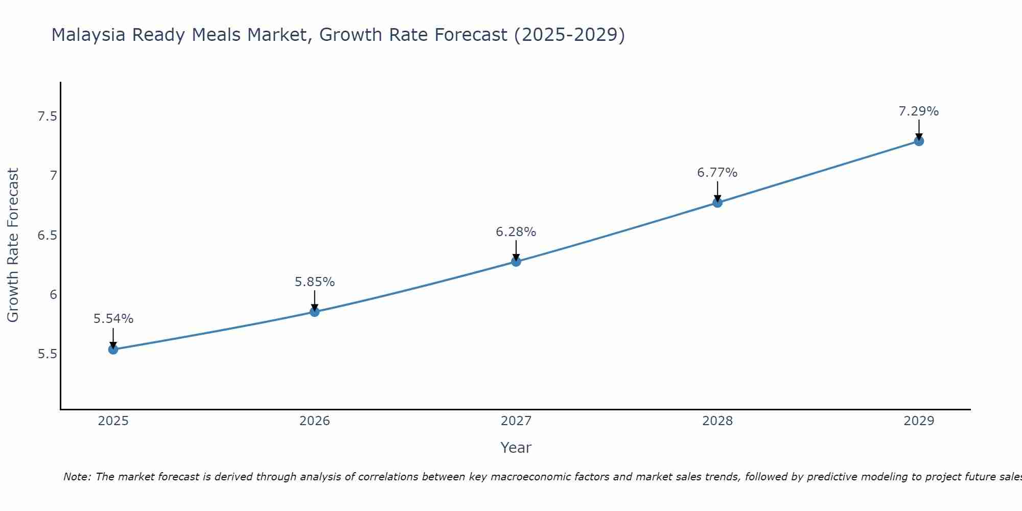 Malaysia Ready Meals Market Growth Rate