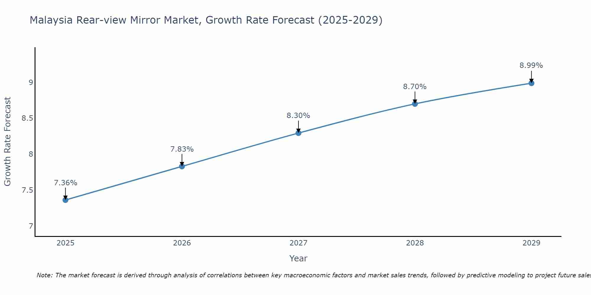 Malaysia Rear-view Mirror Market Growth Rate