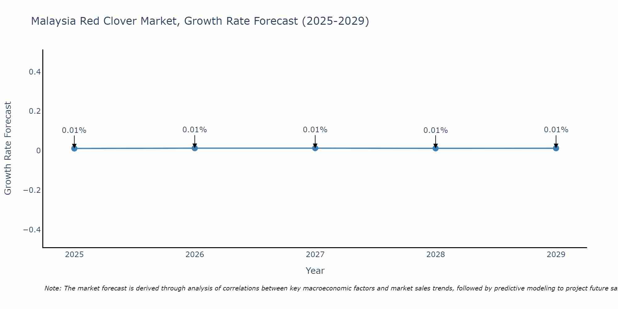 Malaysia Red Clover Market Growth Rate