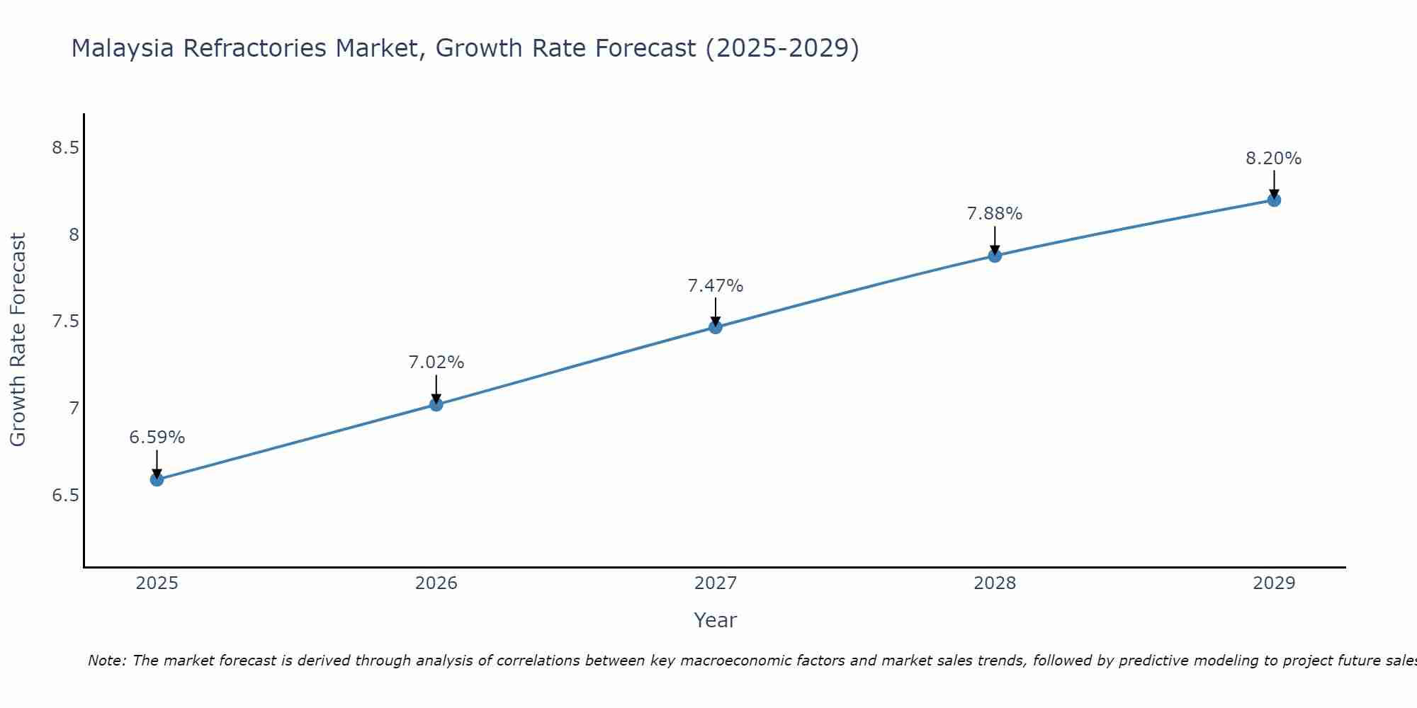 Malaysia Refractories Market Size Growth Rate