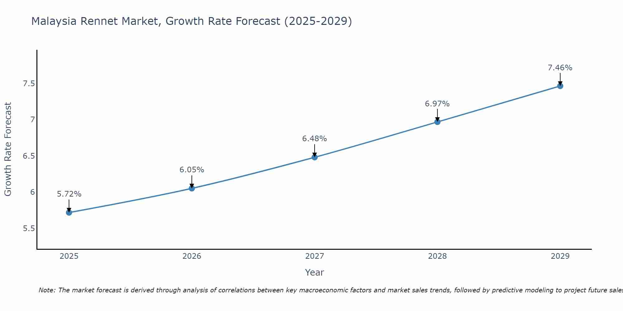 Malaysia Rennet Market Growth Rate