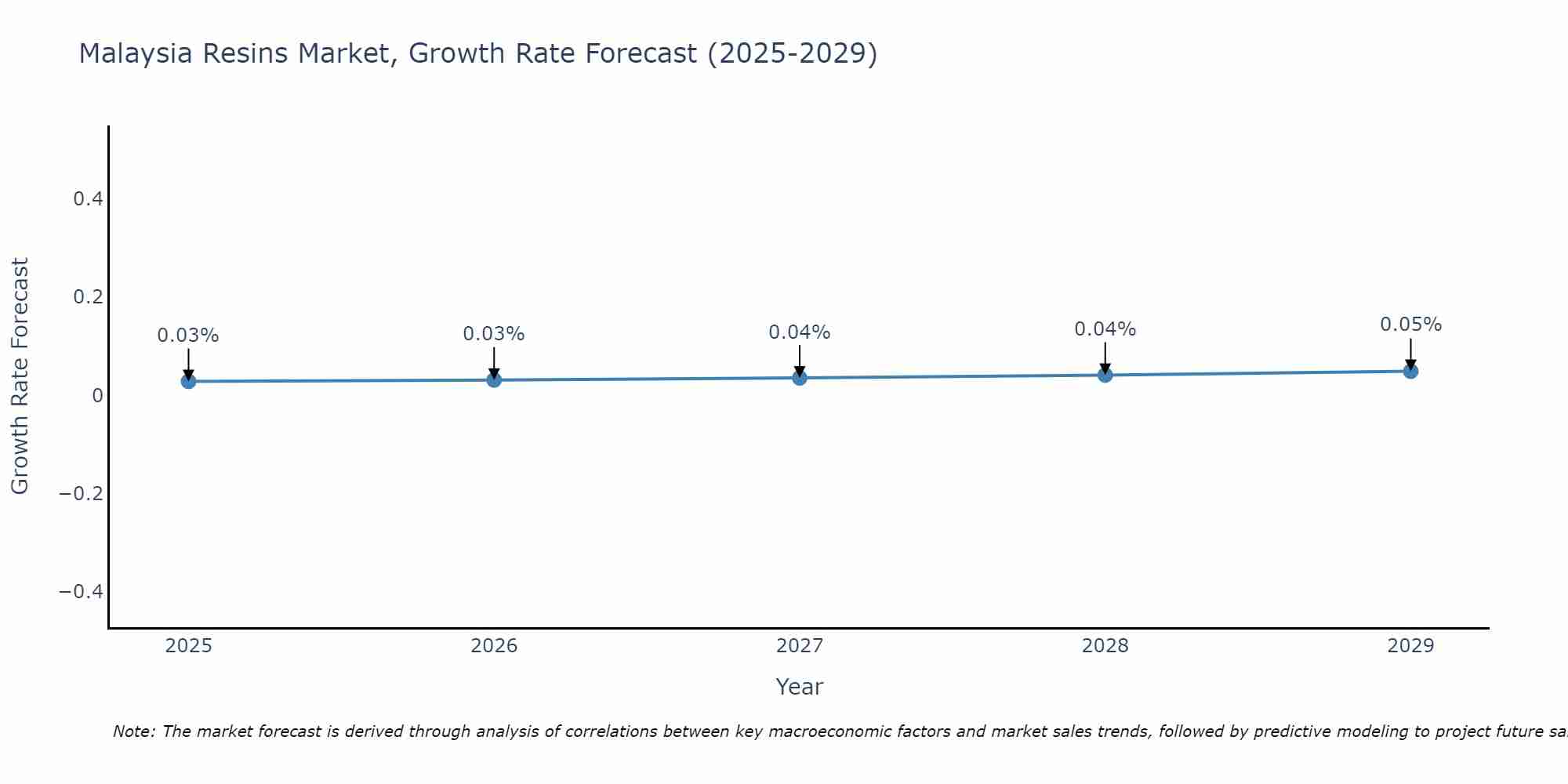 Malaysia Resins Market Growth Rate