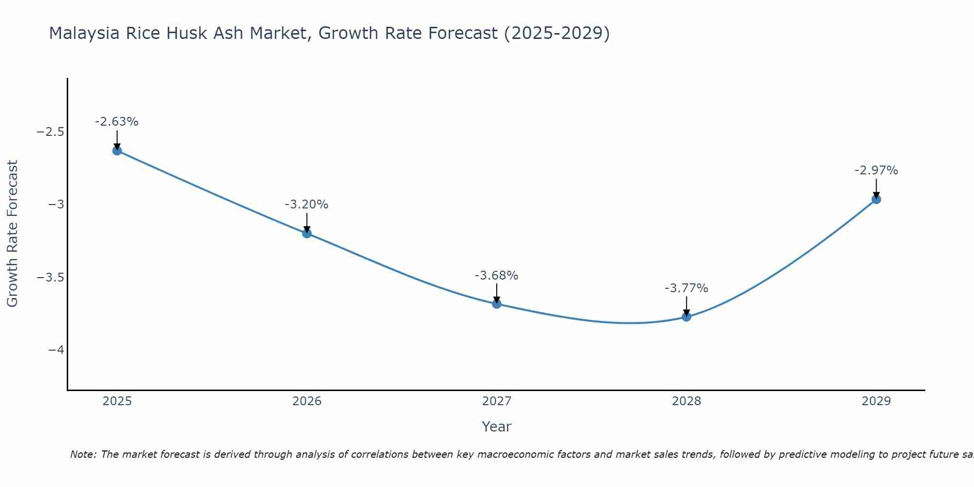 Malaysia Rice Husk Ash Market Growth Rate