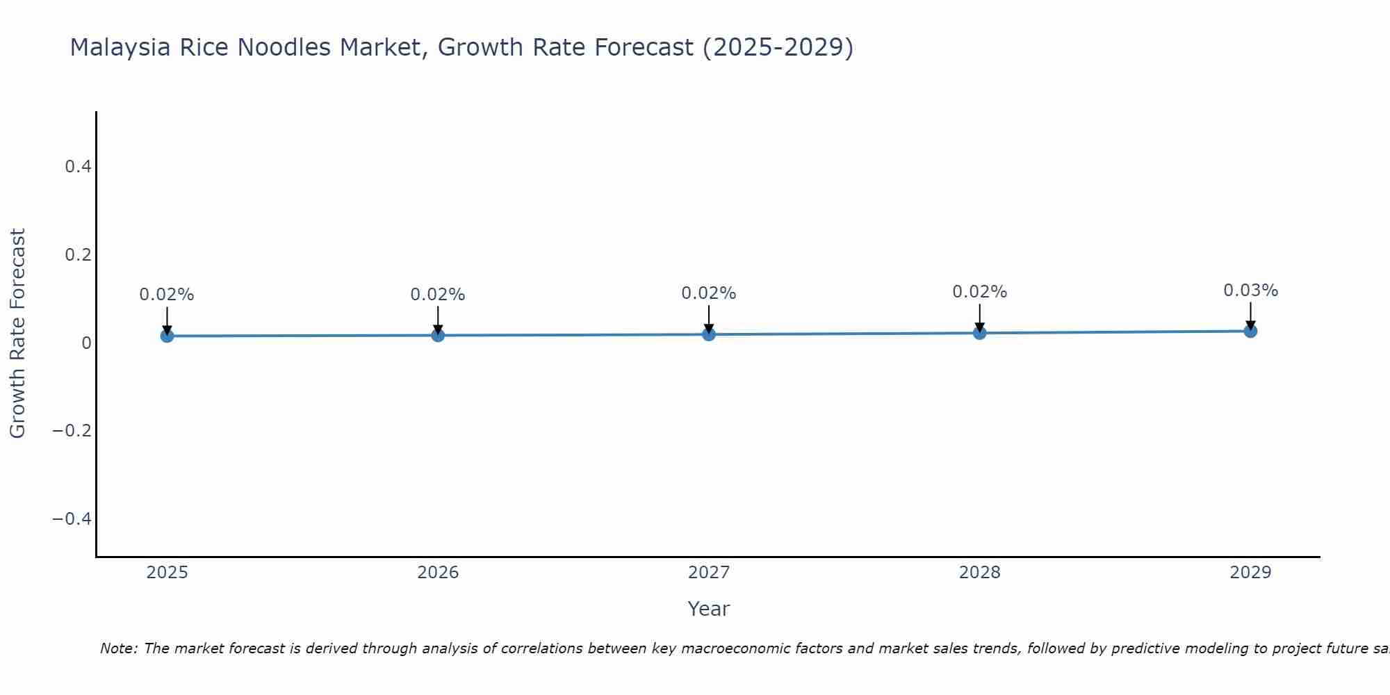 Malaysia Rice Noodles Market Growth Rate