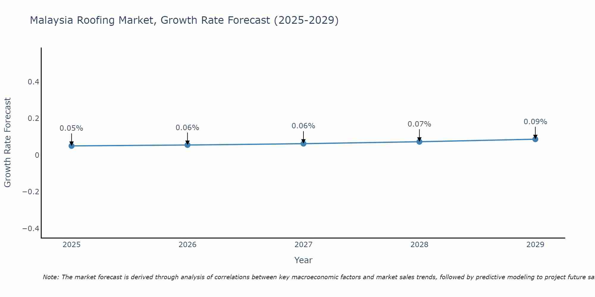 Malaysia Roofing Market Size Growth Rate