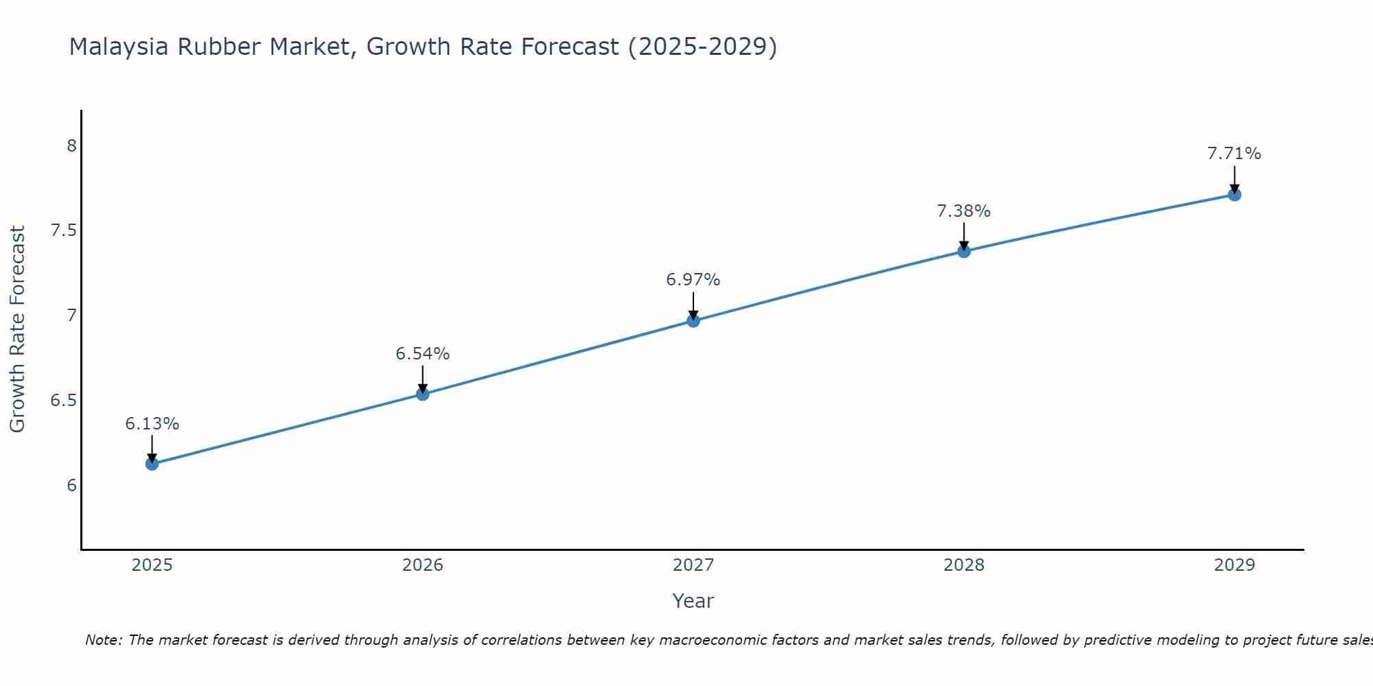 Malaysia Rubber Market Size Growth Rate