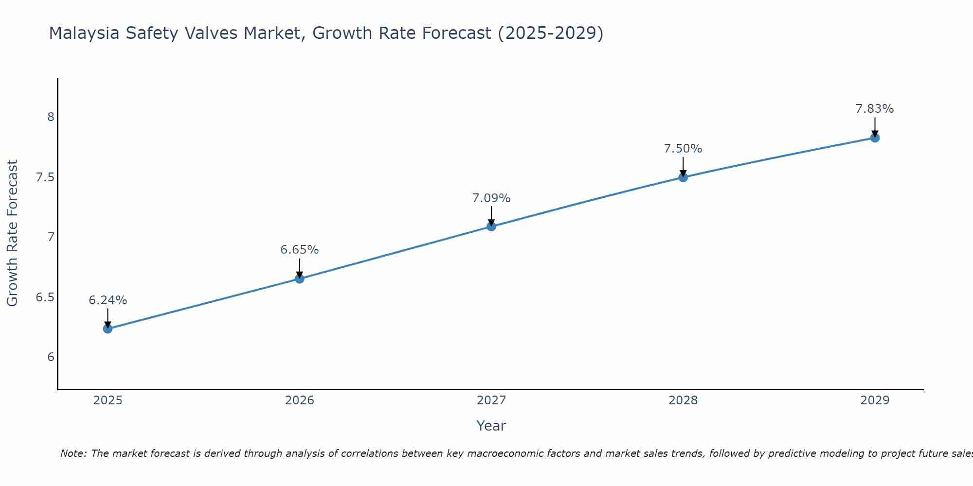 Malaysia Safety Valves Market Growth Rate