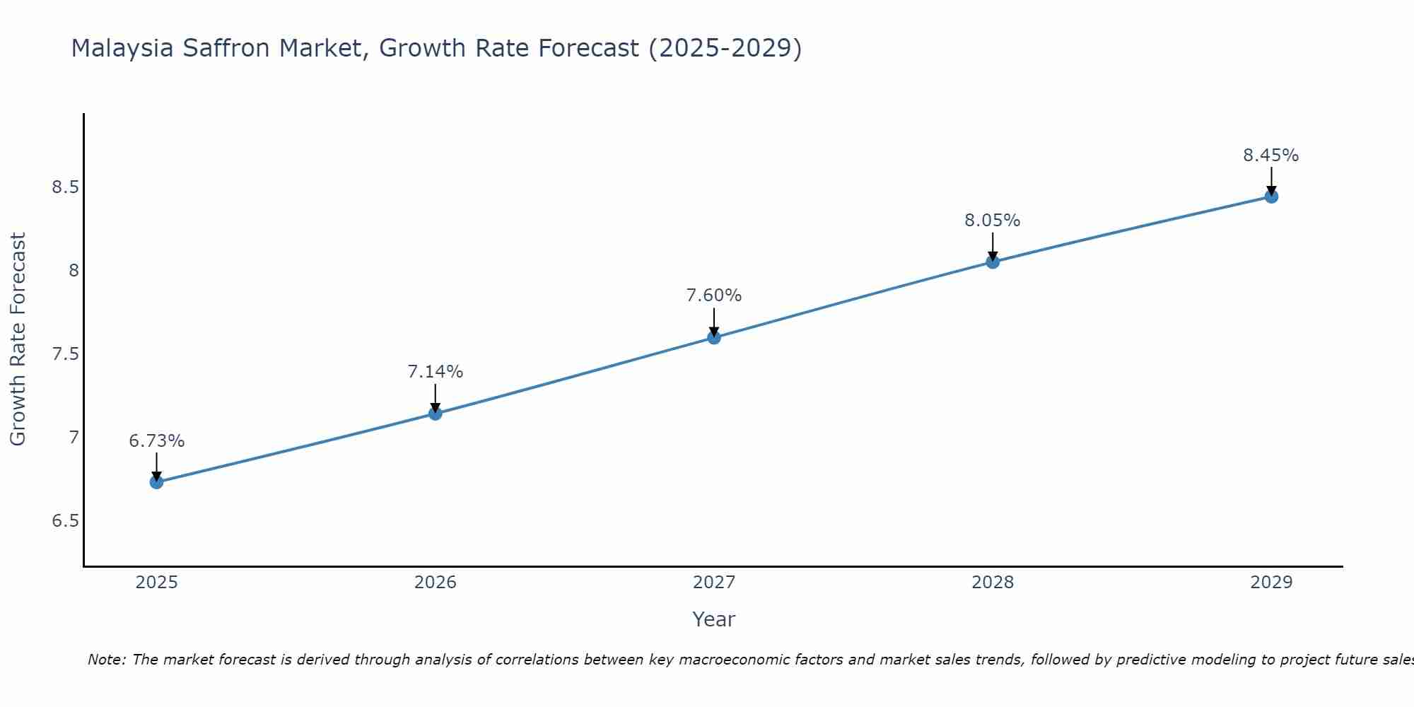 Malaysia Saffron Market Growth Rate