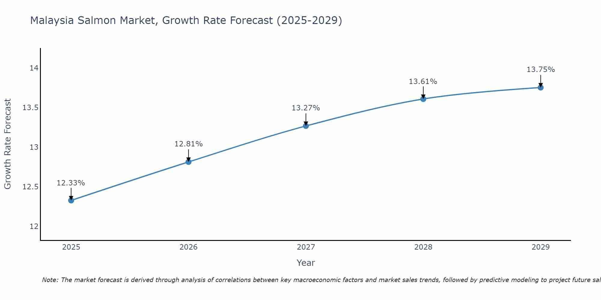 Malaysia Salmon Market Growth Rate