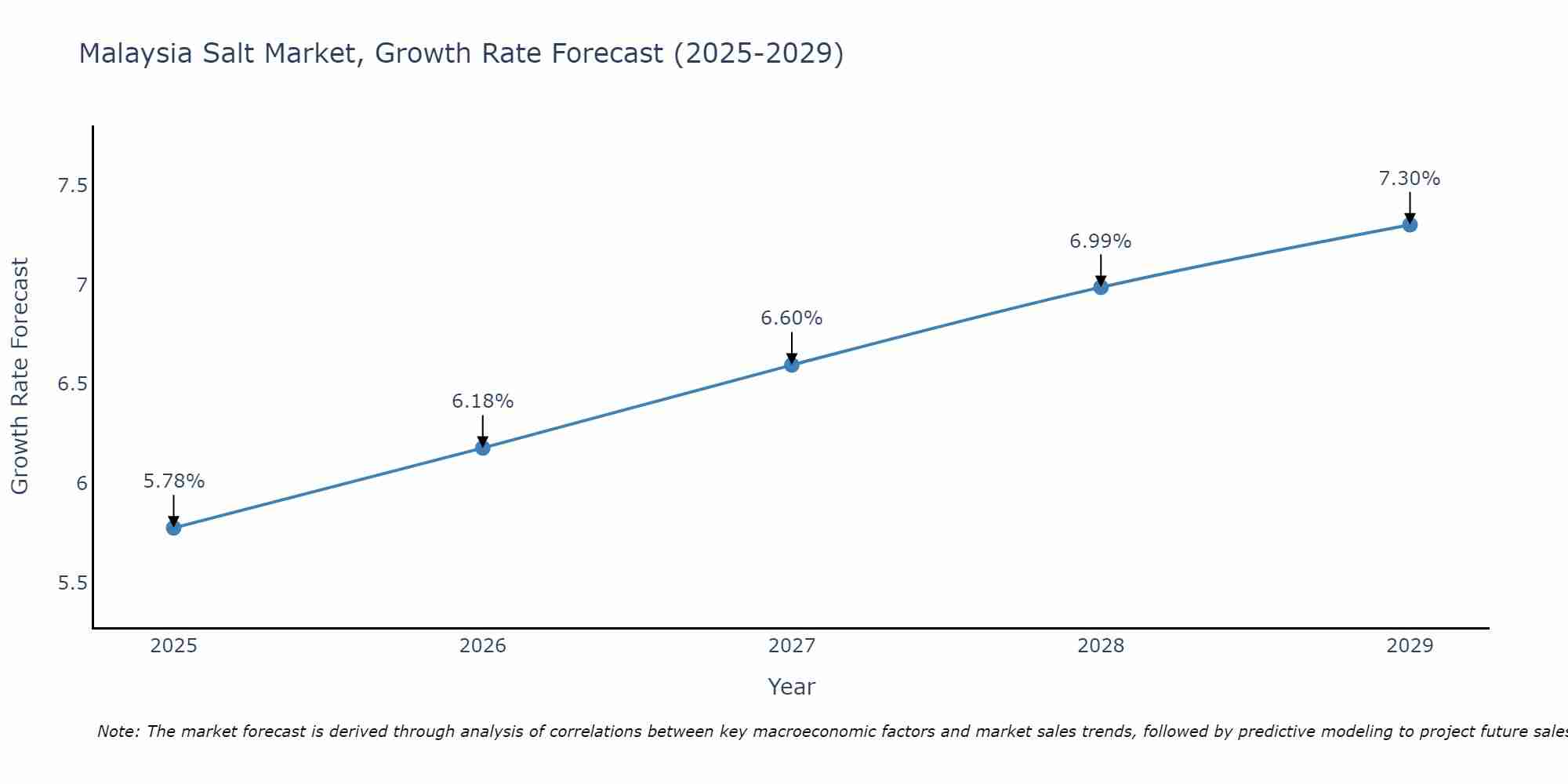 Malaysia Salt Market Growth Rate