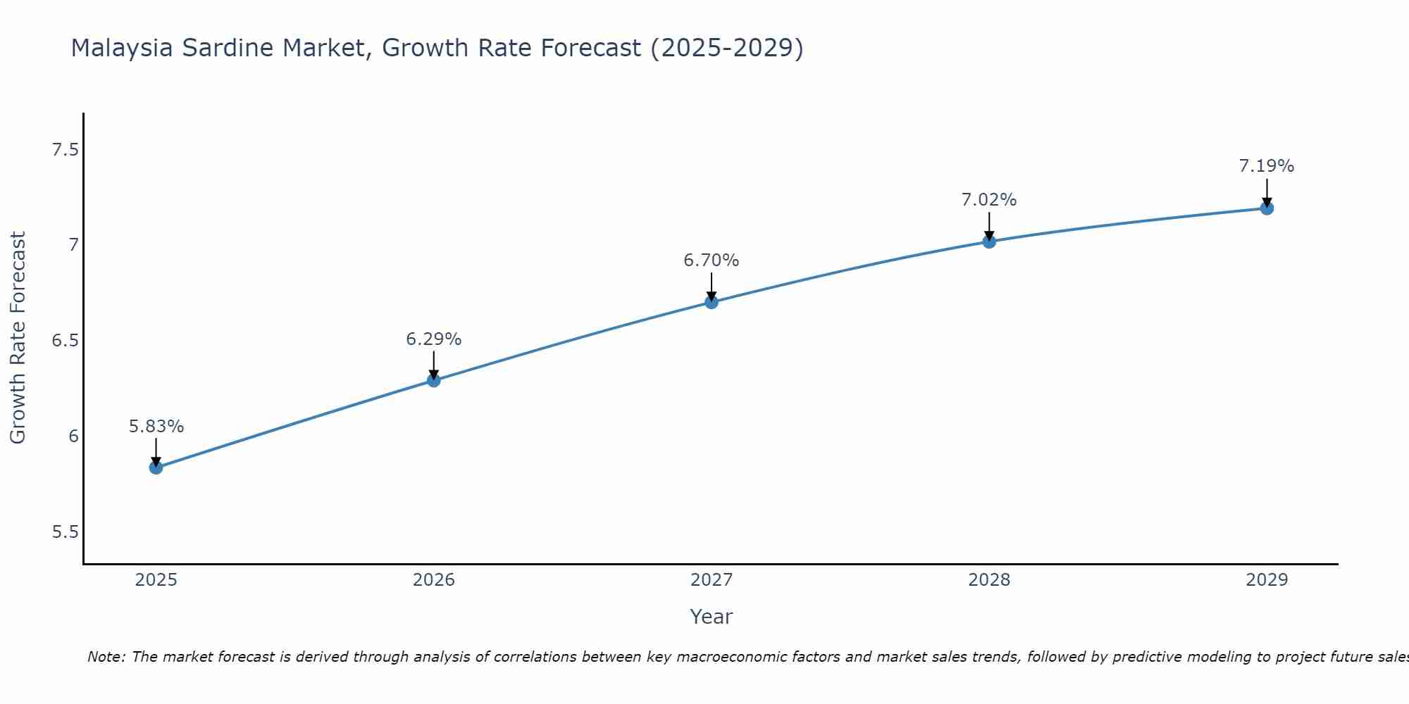 Malaysia Sardine Market Size Growth Rate