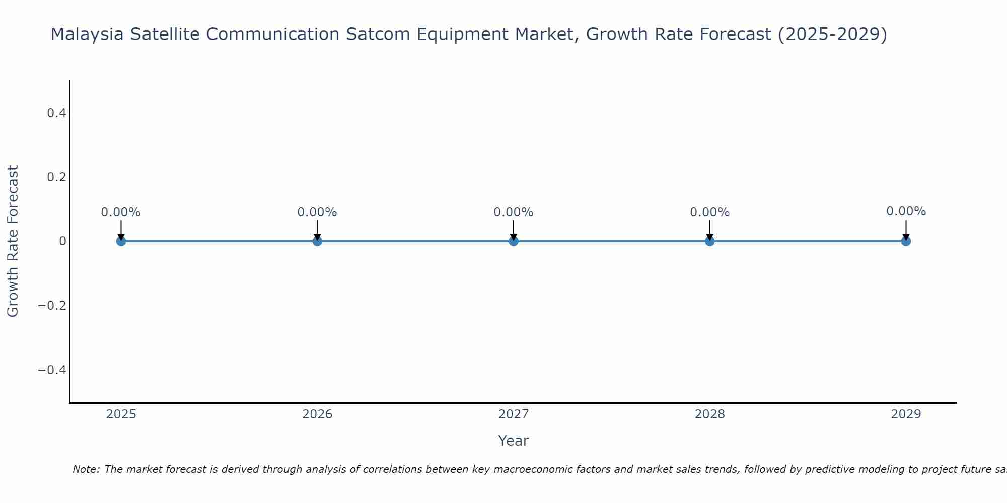 Malaysia Satellite Communication Satcom Equipment Market Growth Rate