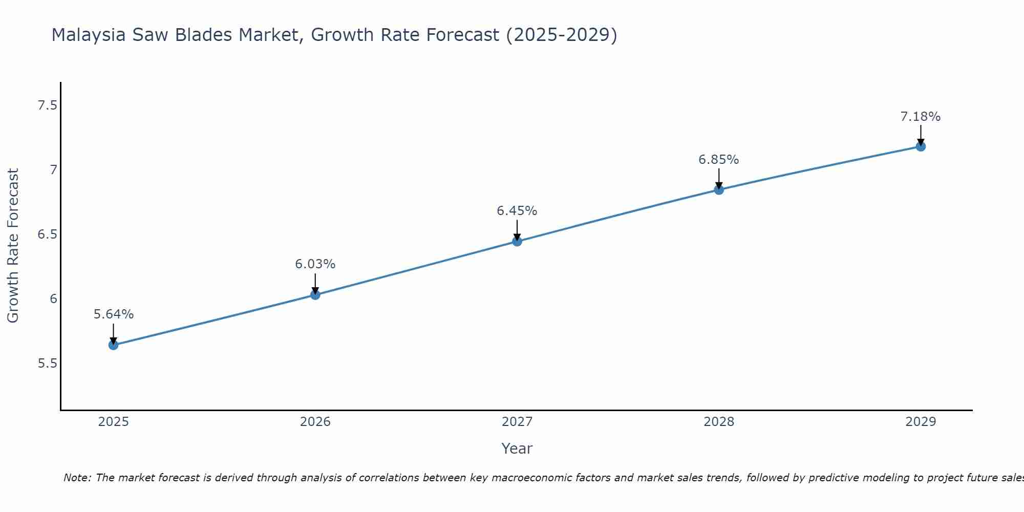 Malaysia Saw Blades Market Size Growth Rate