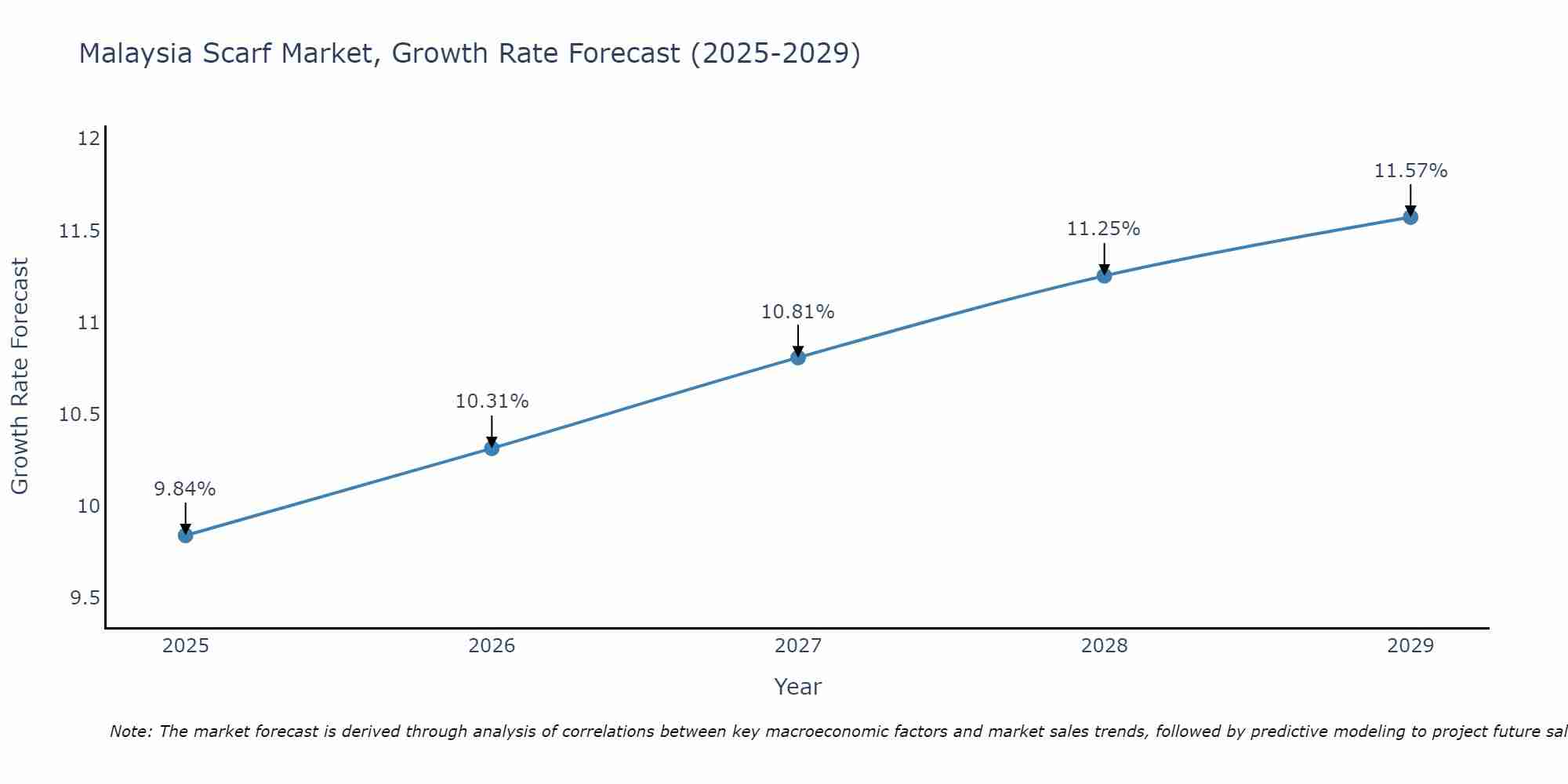 Malaysia Scarf Market Growth Rate