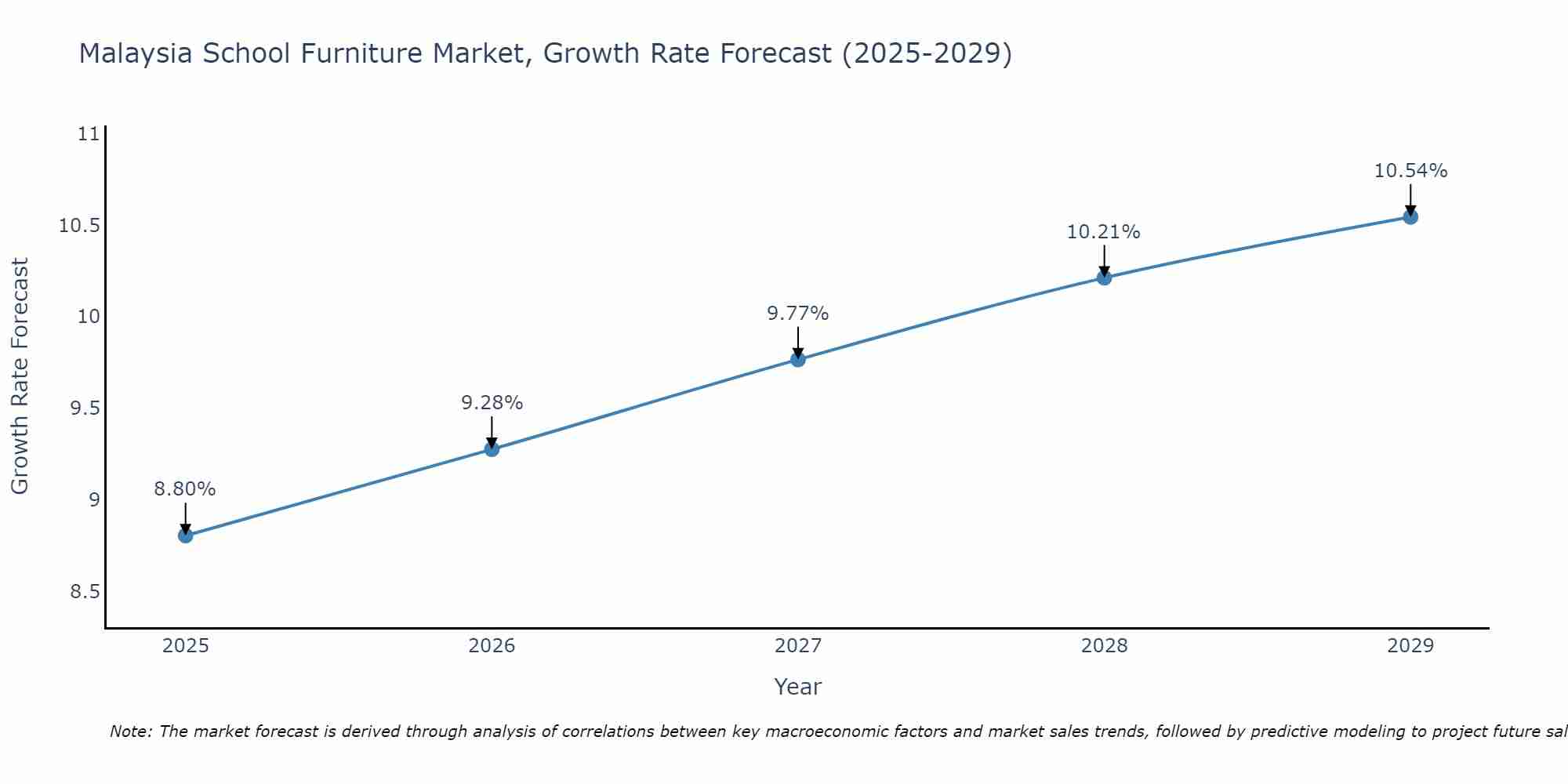 Malaysia School Furniture Market Growth Rate
