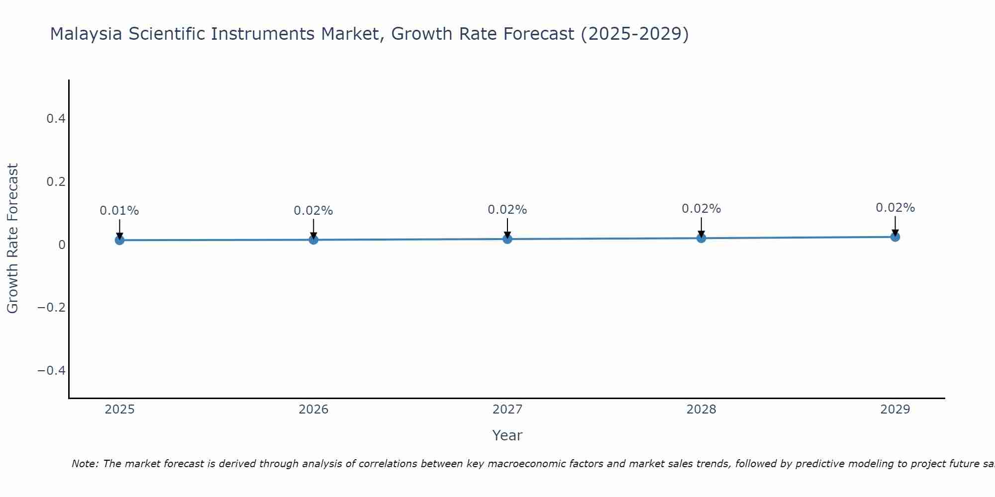 Malaysia Scientific Instruments Market Growth Rate