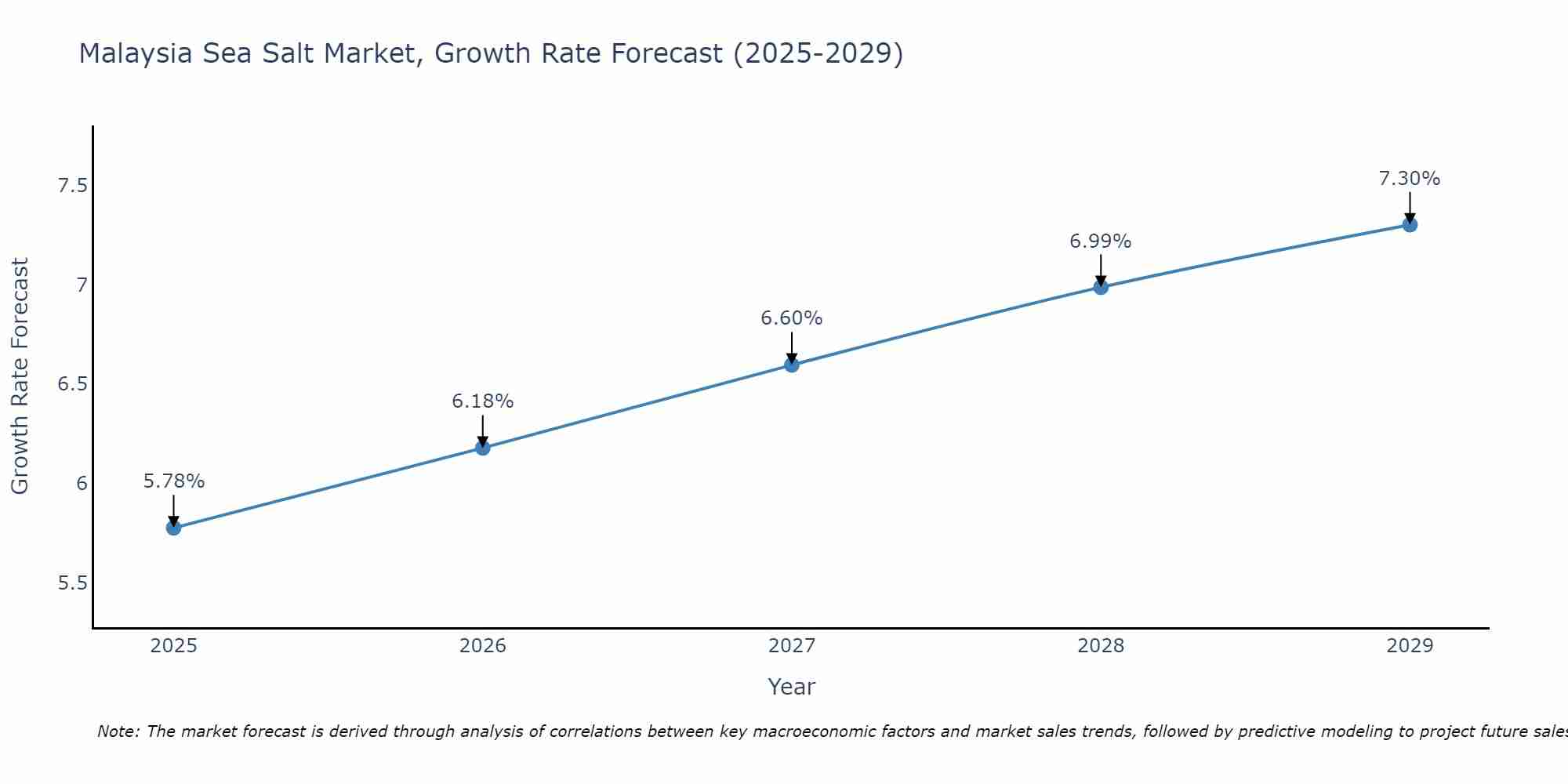 Malaysia Sea Salt Market Growth Rate