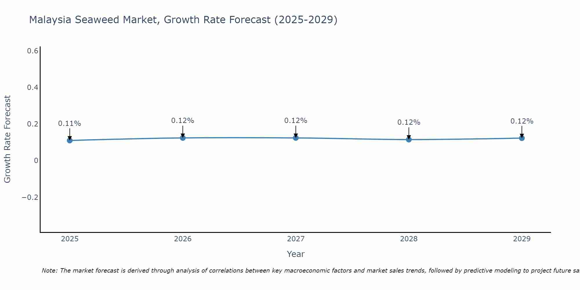 Malaysia Seaweed Market Growth Rate