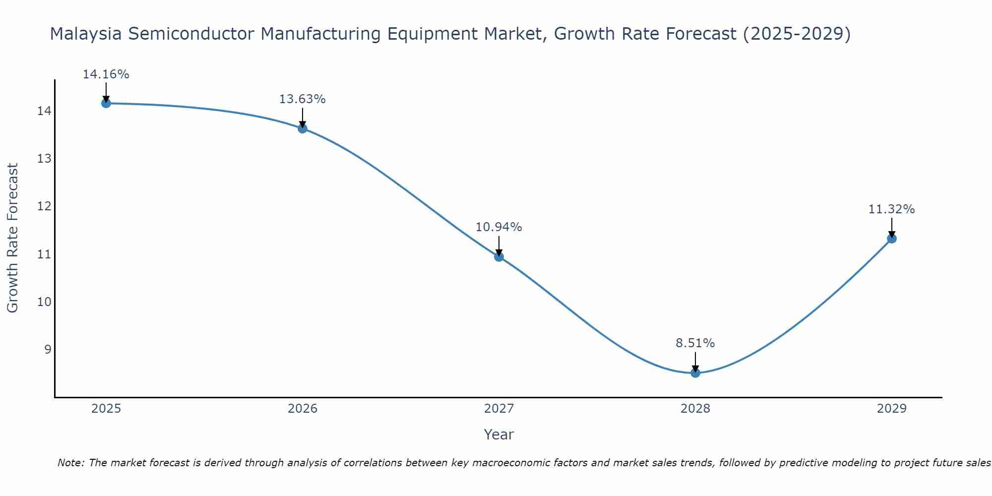 Malaysia Semiconductor Manufacturing Equipment Market Size Growth Rate