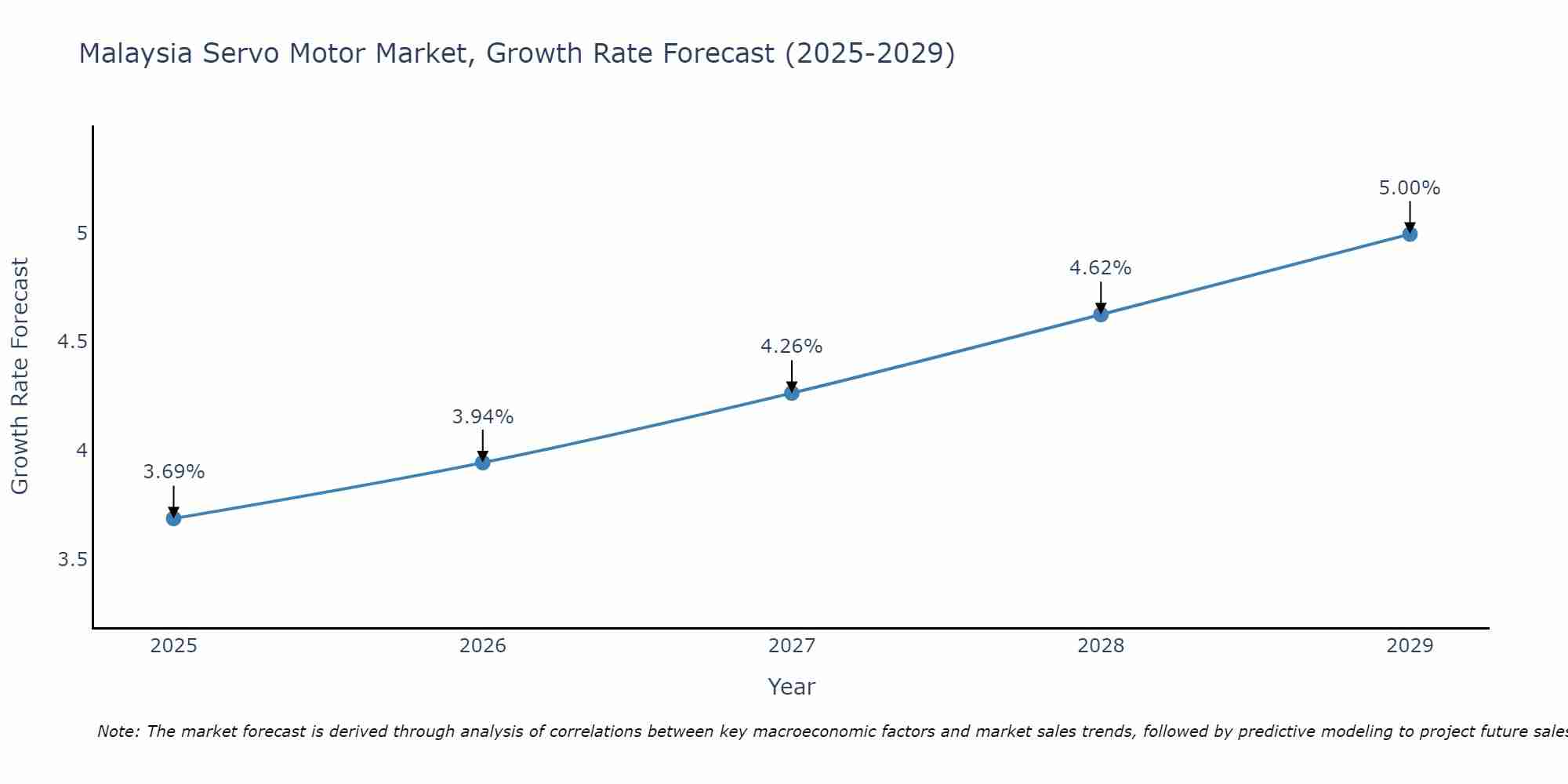 Malaysia Servo Motor Market Growth Rate