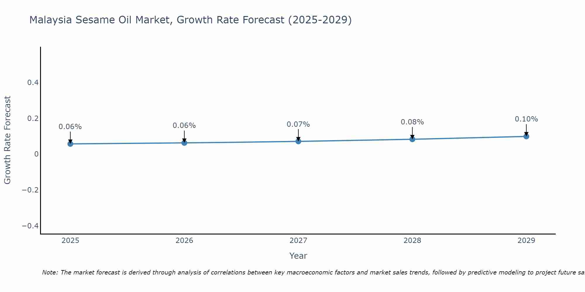 Malaysia Sesame Oil Market Growth Rate